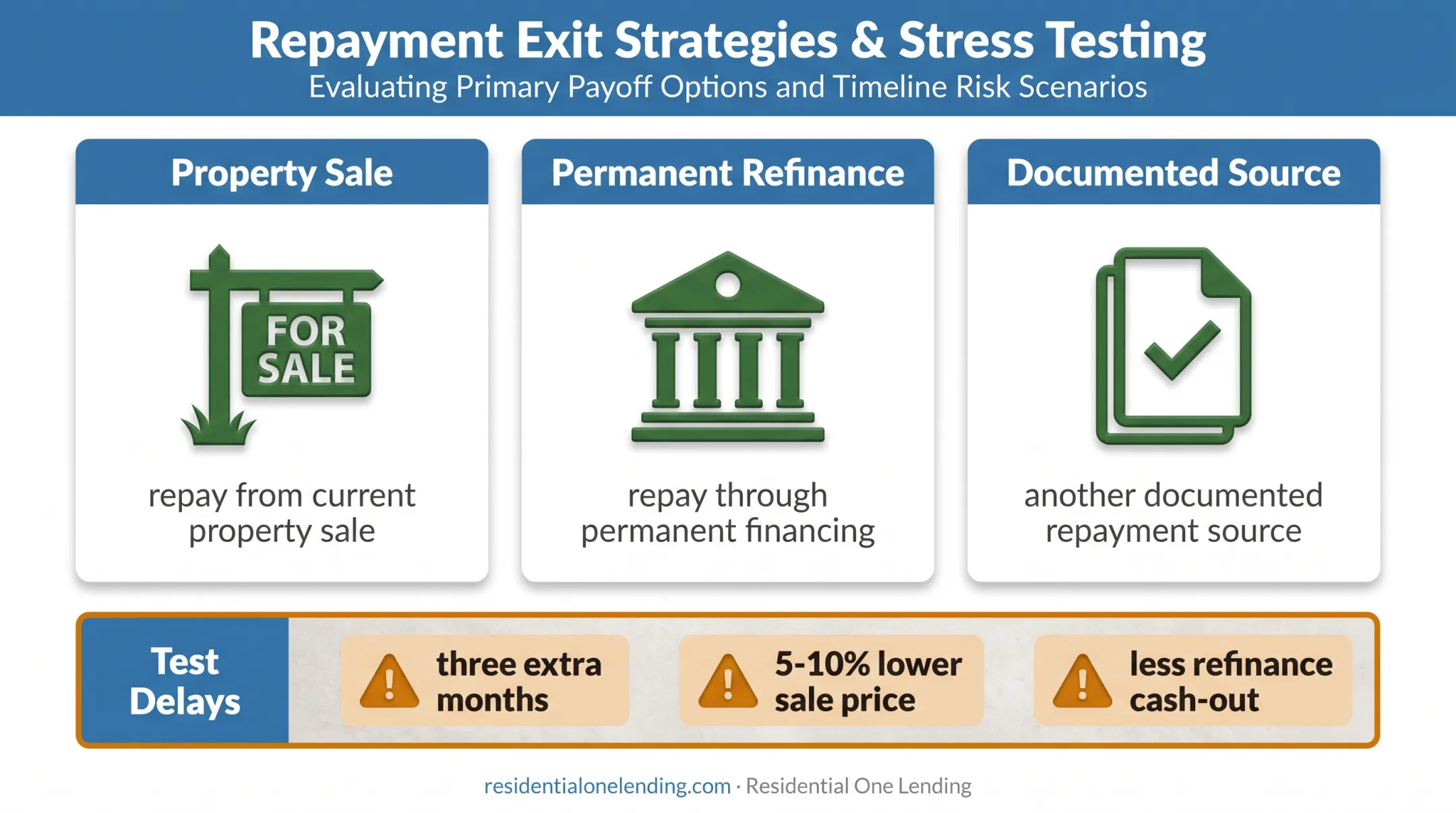 Three bridge loan exit strategy options and stress tests comparison