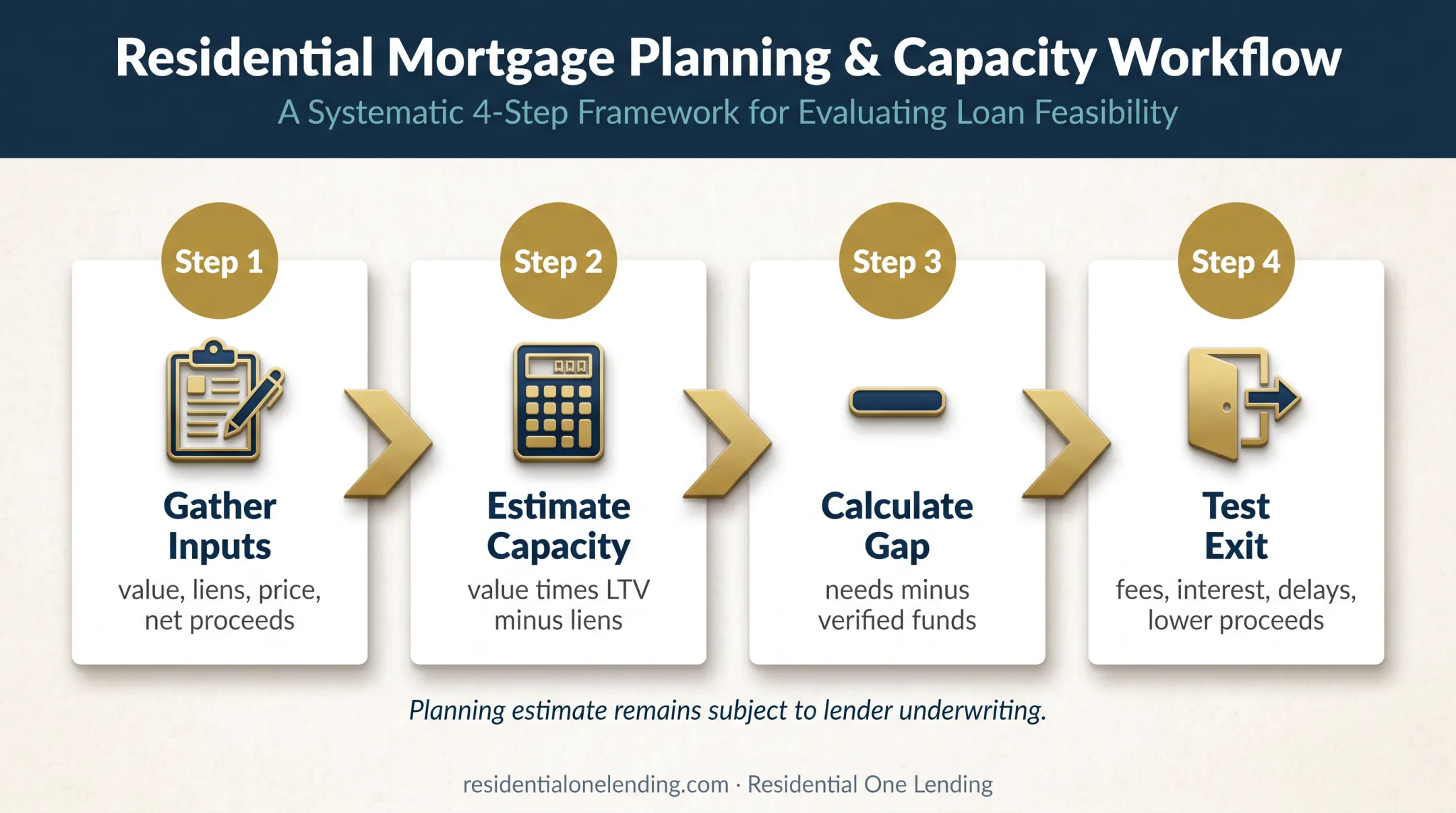 Four-step California bridge loan calculation workflow infographic