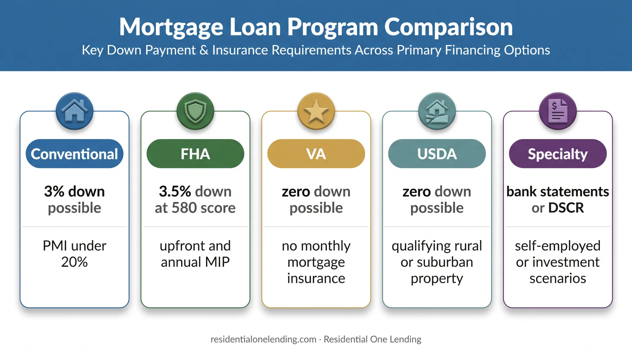 Five mortgage programs compared for a $300,000 home purchase
