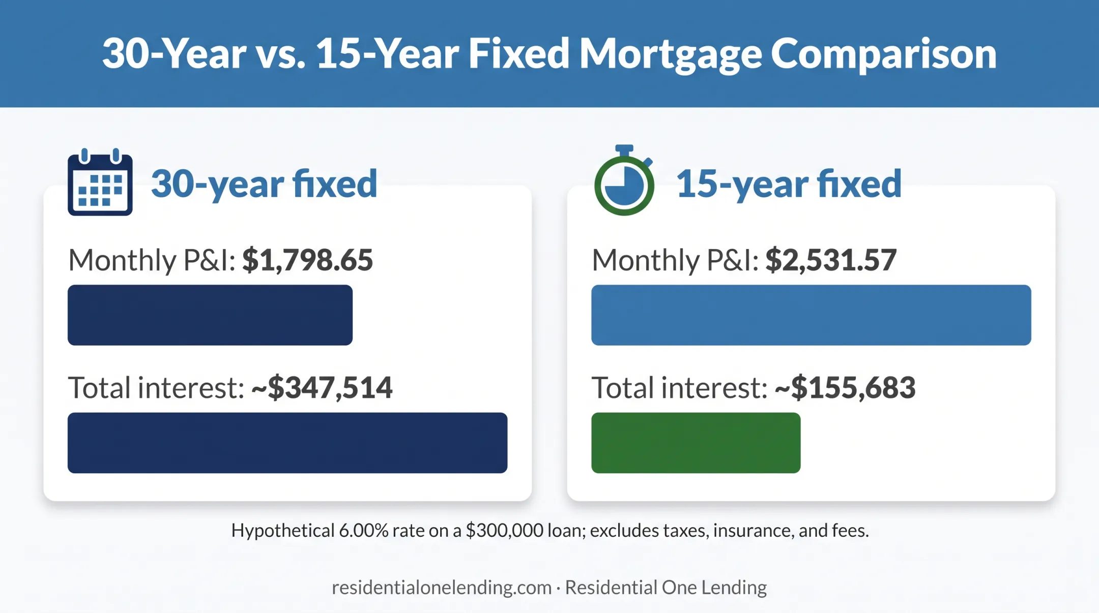 30 year versus 15 year mortgage payment and interest comparison