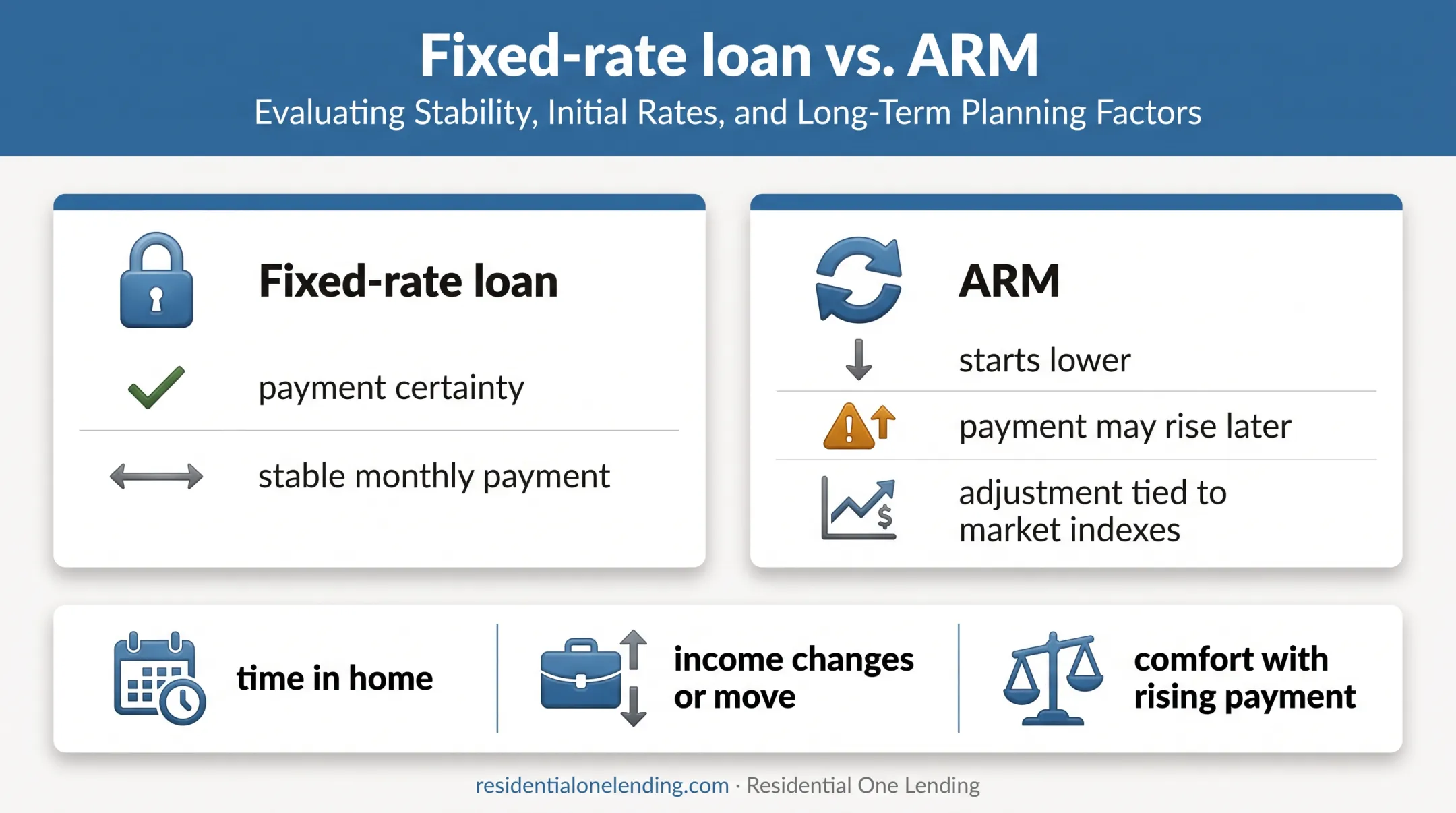 Fixed rate and adjustable rate mortgage planning comparison