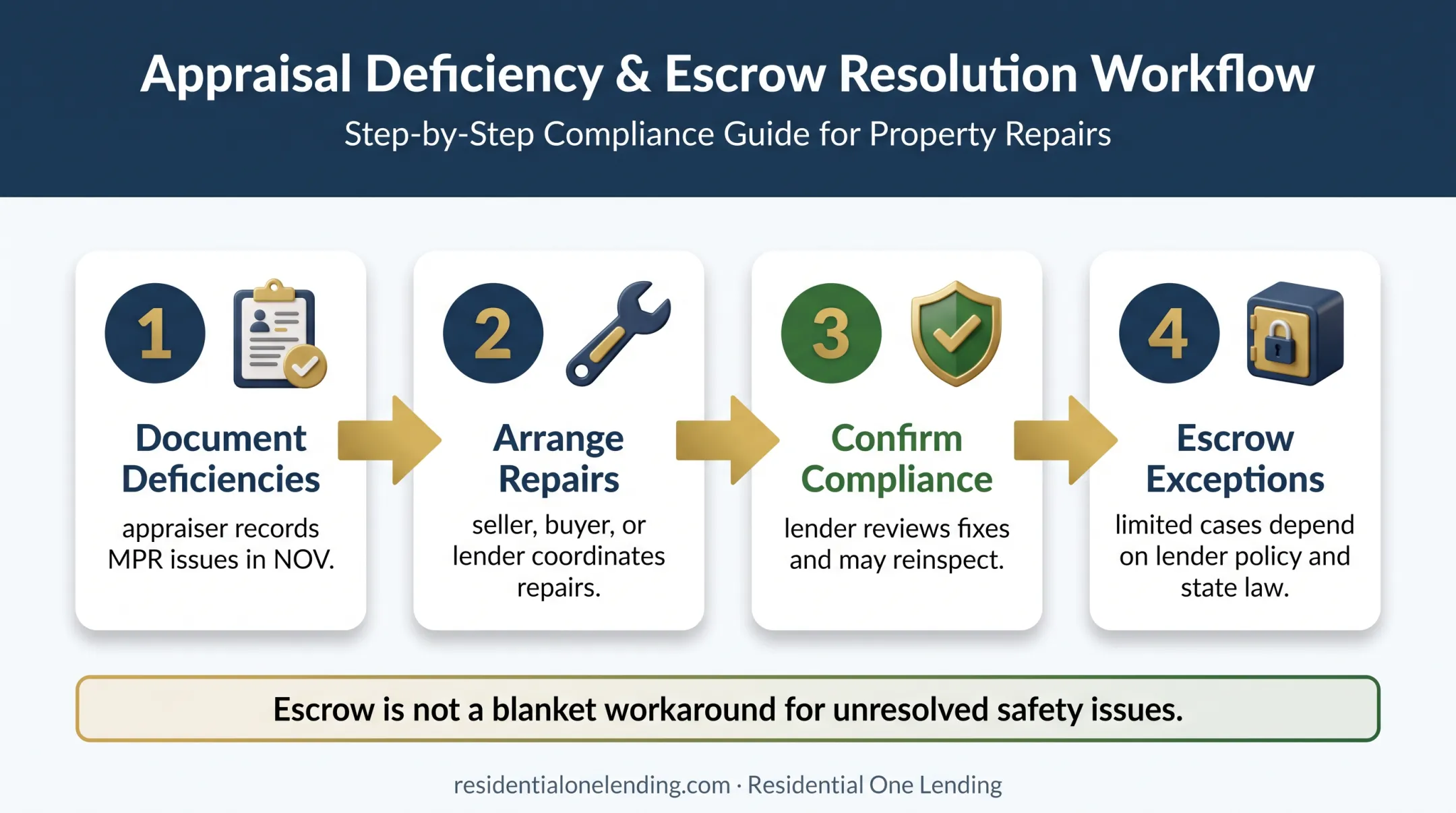 Four-step VA appraisal repair resolution process flow diagram