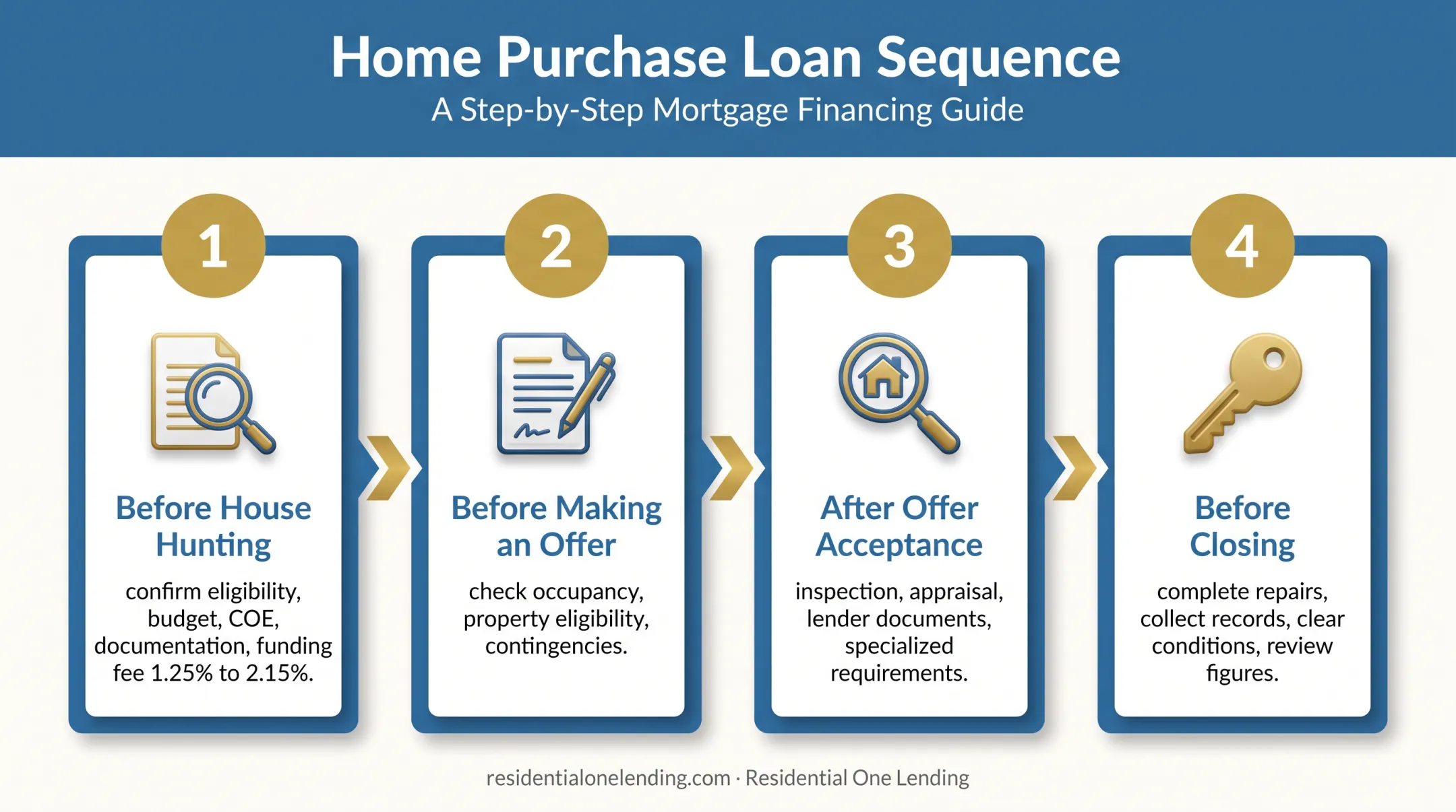 Four-stage VA first time buyer home purchase checklist timeline