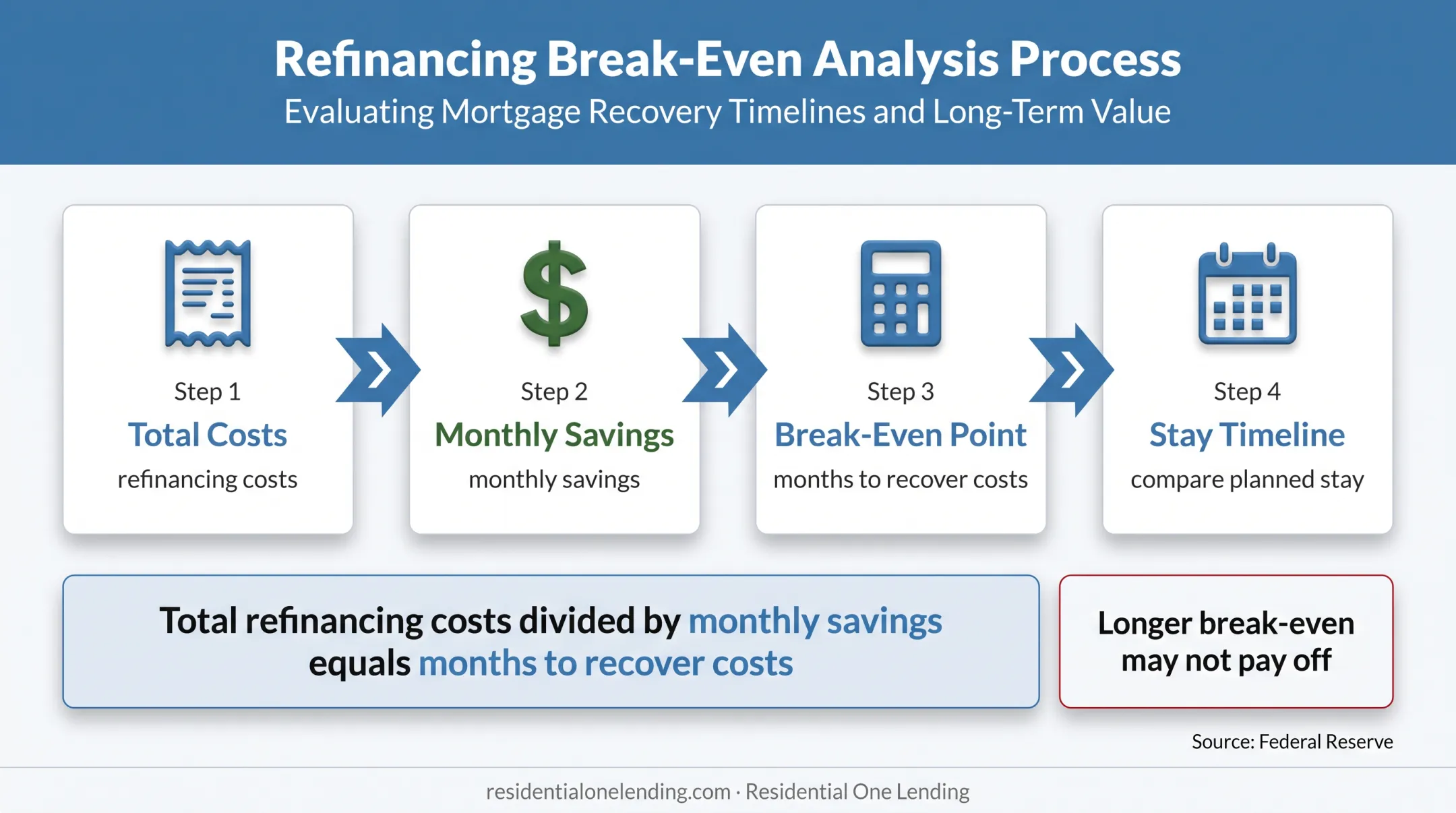 Mortgage refinance break even calculation and decision process