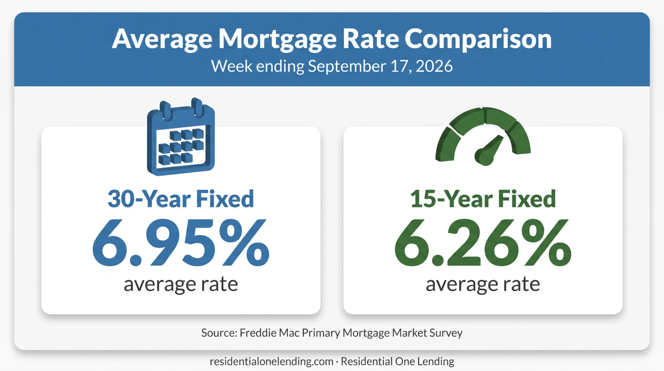 30 year and 15 year mortgage refinance rates comparison