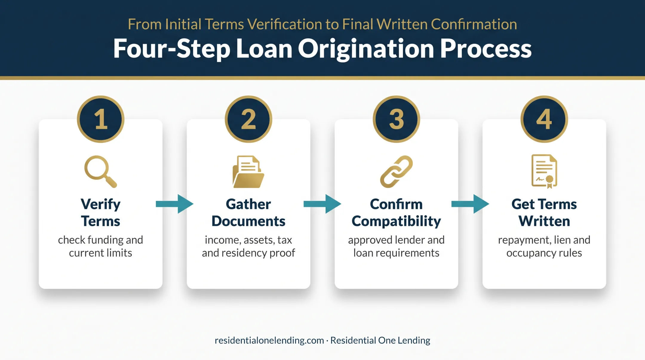Four-step homebuyer assistance verification and application process