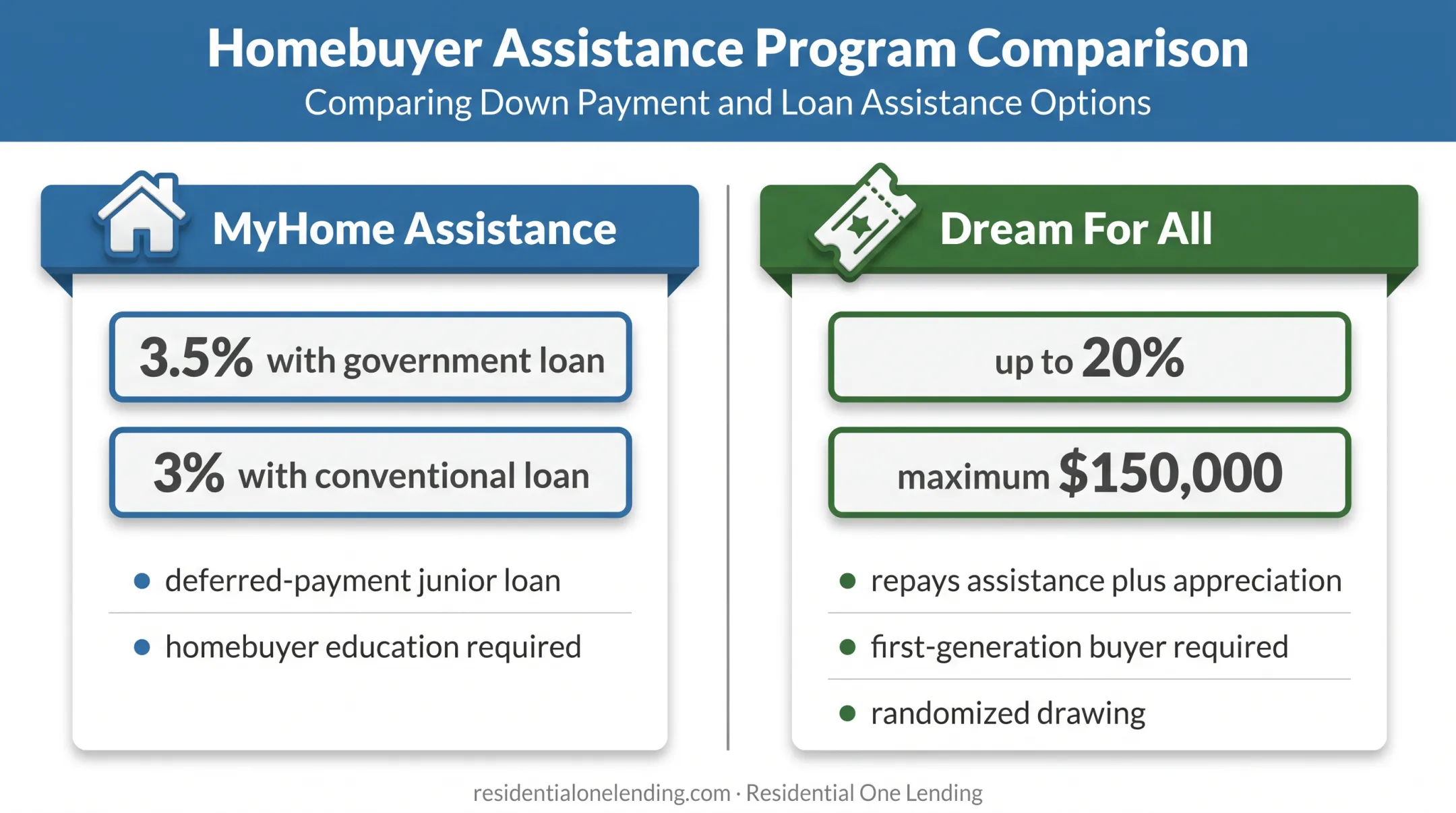 CalHFA MyHome versus Dream For All assistance comparison