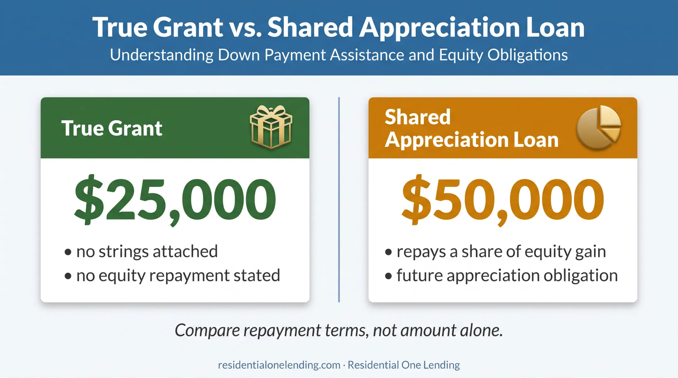 True grant versus shared appreciation loan cost comparison