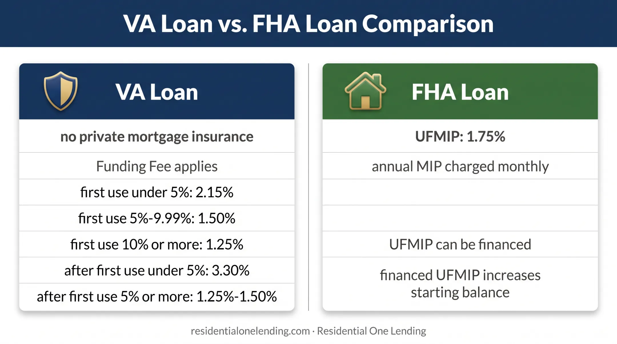 VA versus FHA mortgage insurance and upfront fee comparison