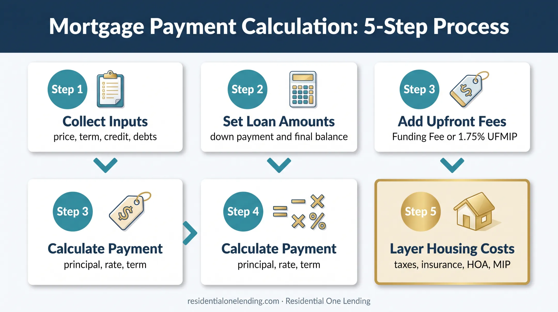 Five-step VA FHA mortgage payment calculation workflow