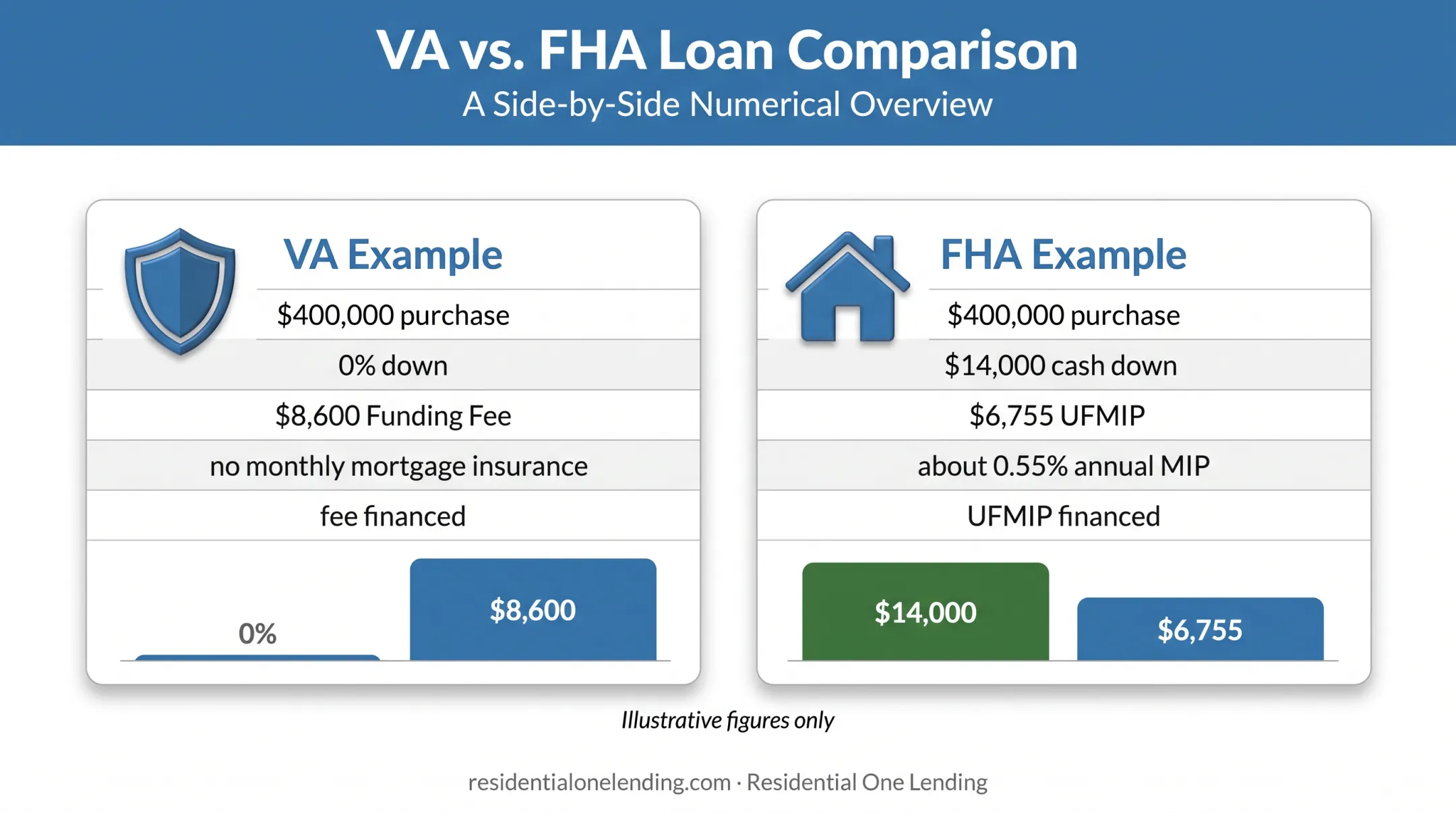 Illustrative VA versus FHA loan cash and fee comparison