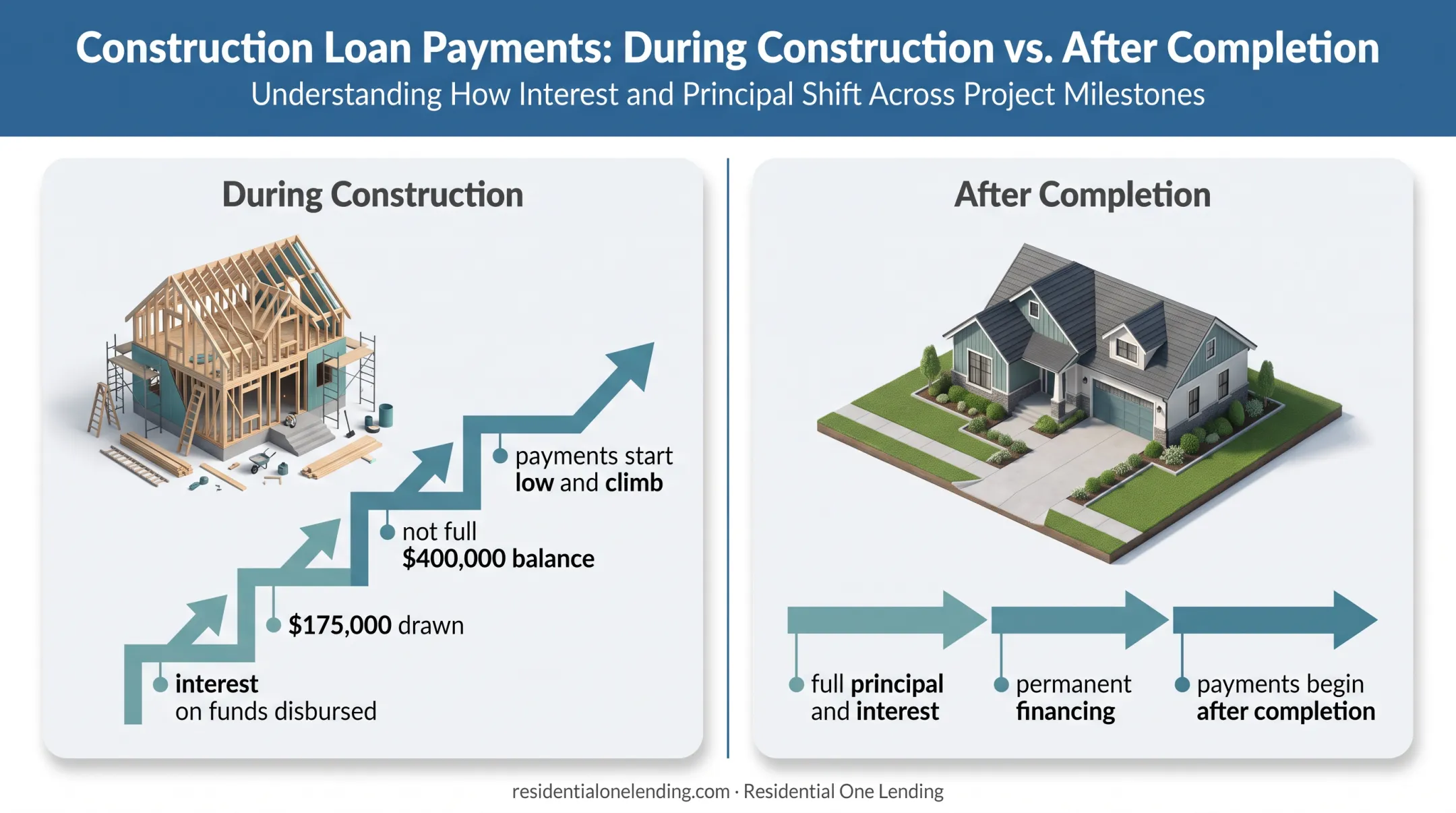 Construction period interest versus permanent mortgage payment comparison