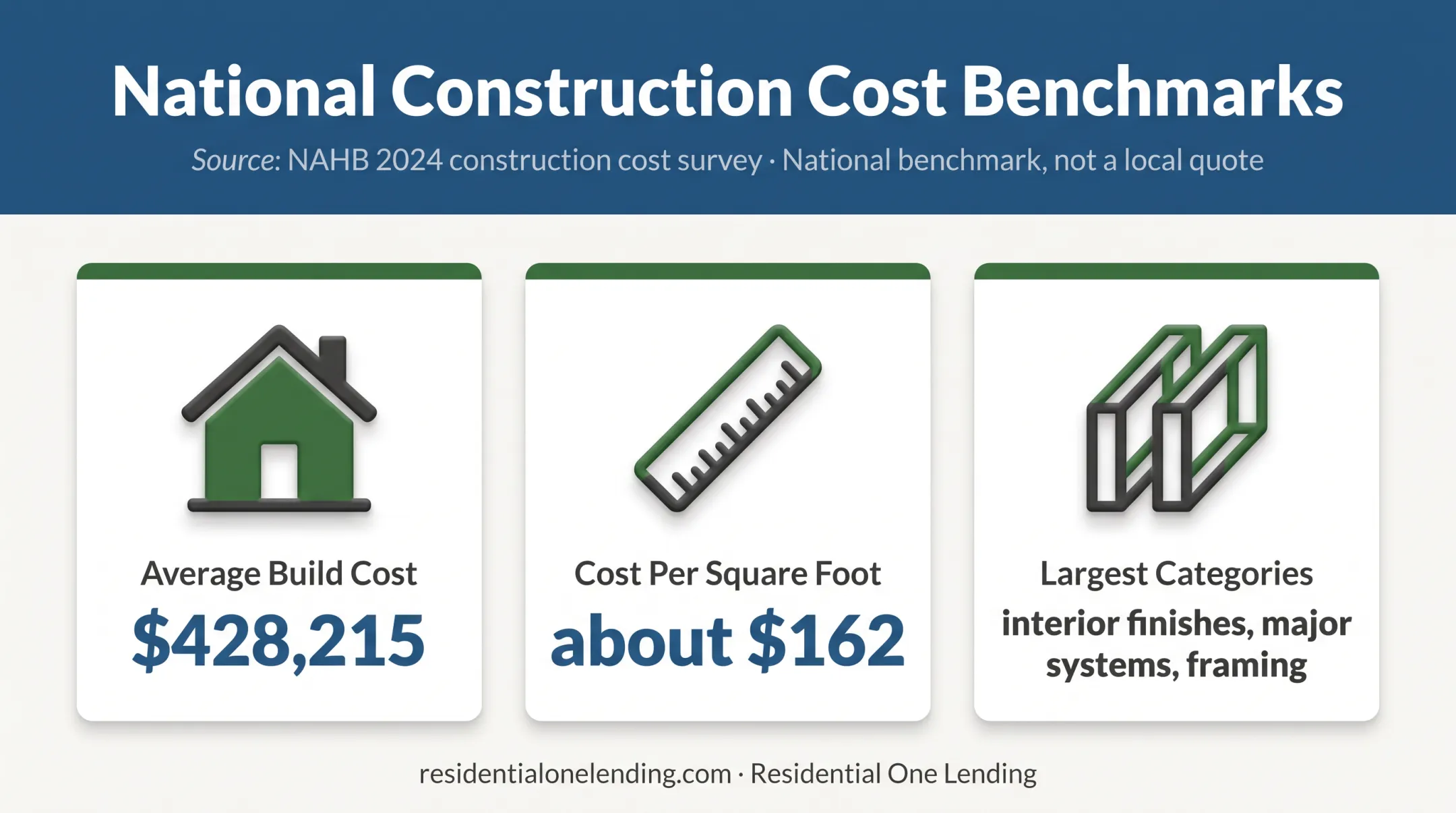 2024 single family home construction cost benchmark infographic