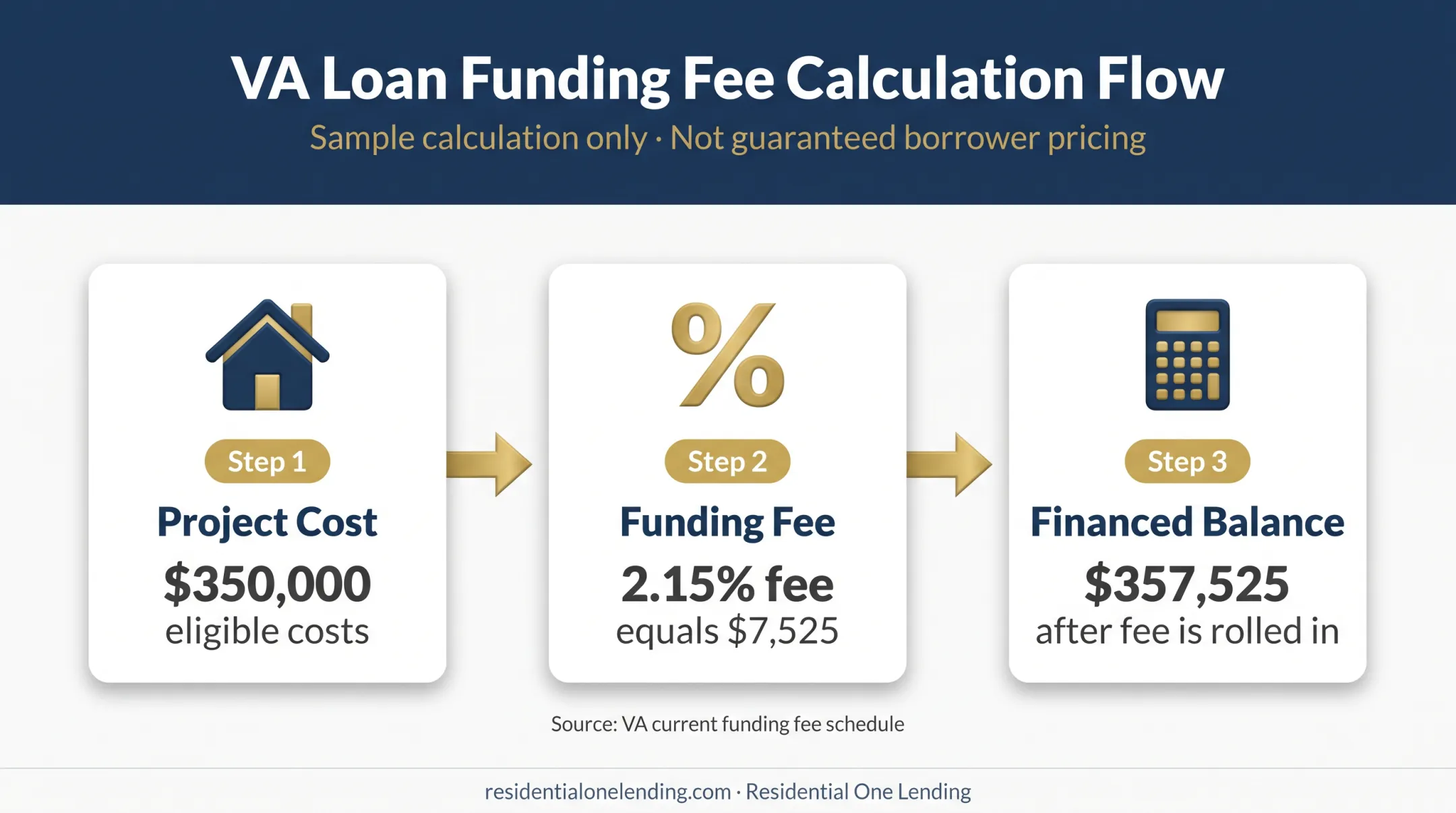 VA construction loan funding fee calculation from project cost to balance