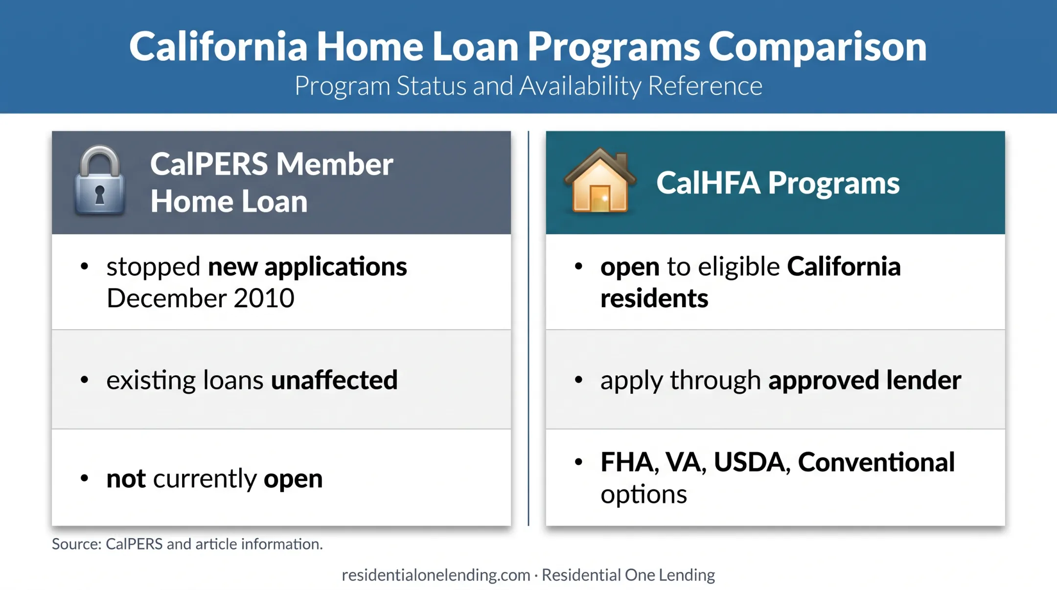 CalPERS closed program versus current CalHFA homebuyer options comparison