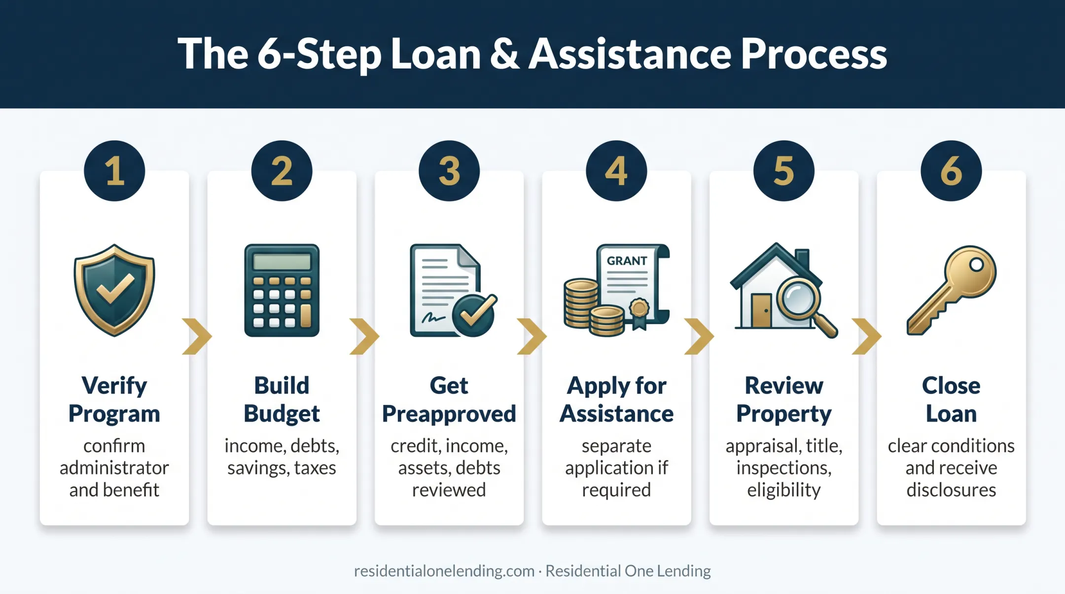 Six Step California state employee home loan application process