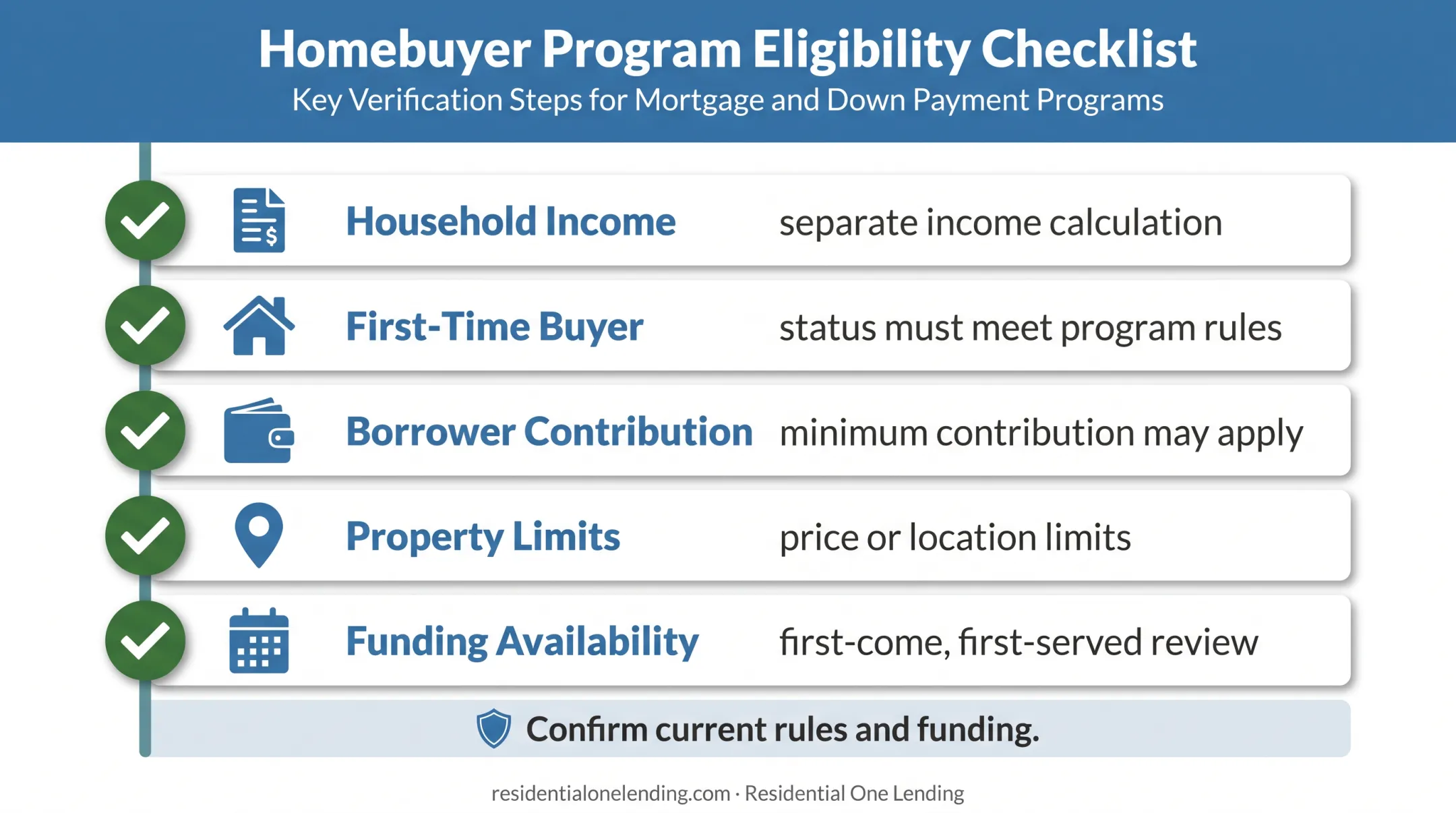 Five CalHFA assistance qualification factors and funding review requirements