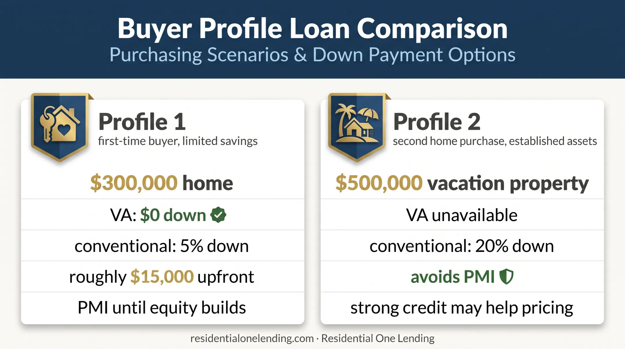 Two mortgage buyer profiles comparing VA and conventional financing choices