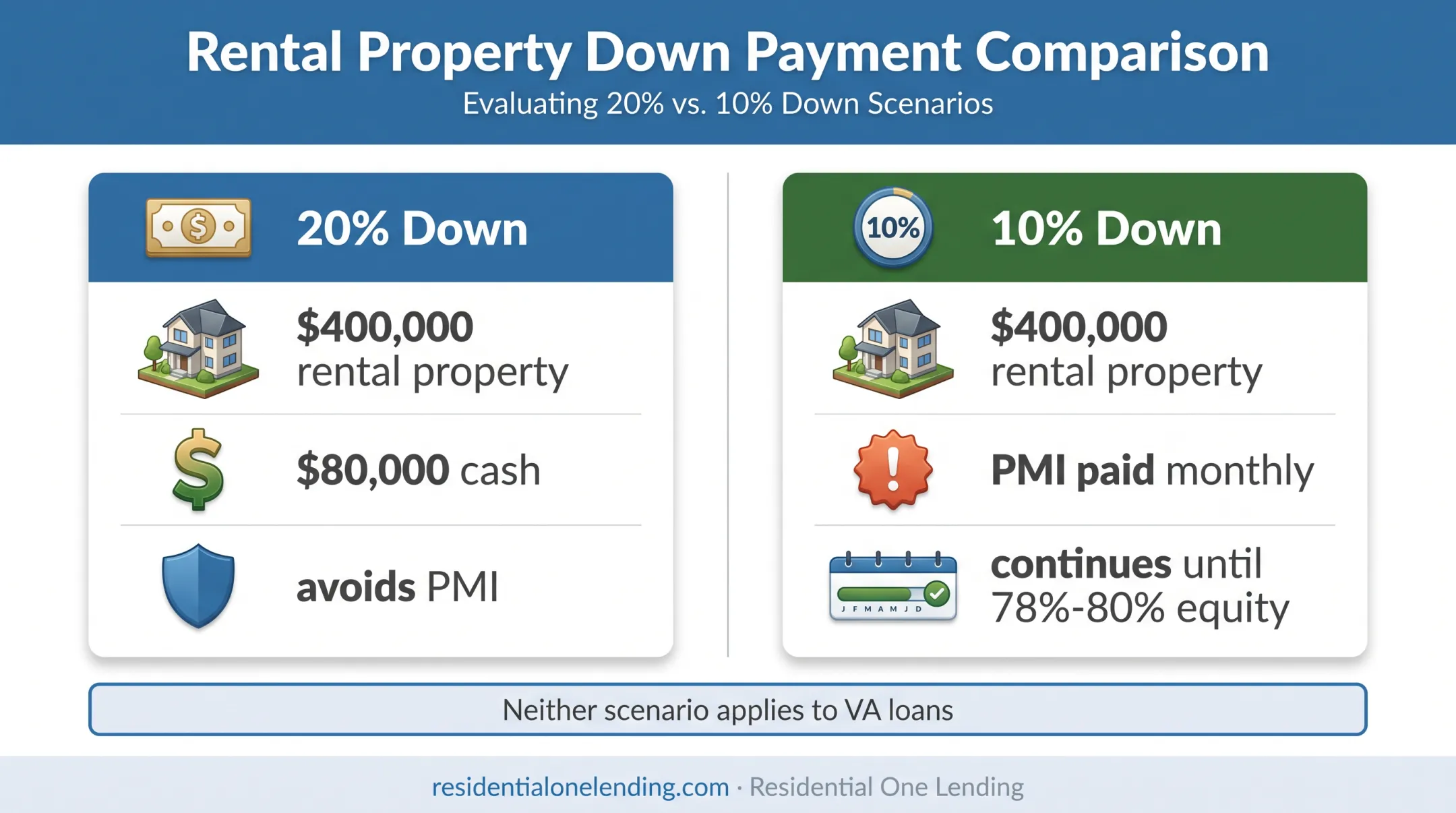 Conventional rental property down payment and PMI comparison