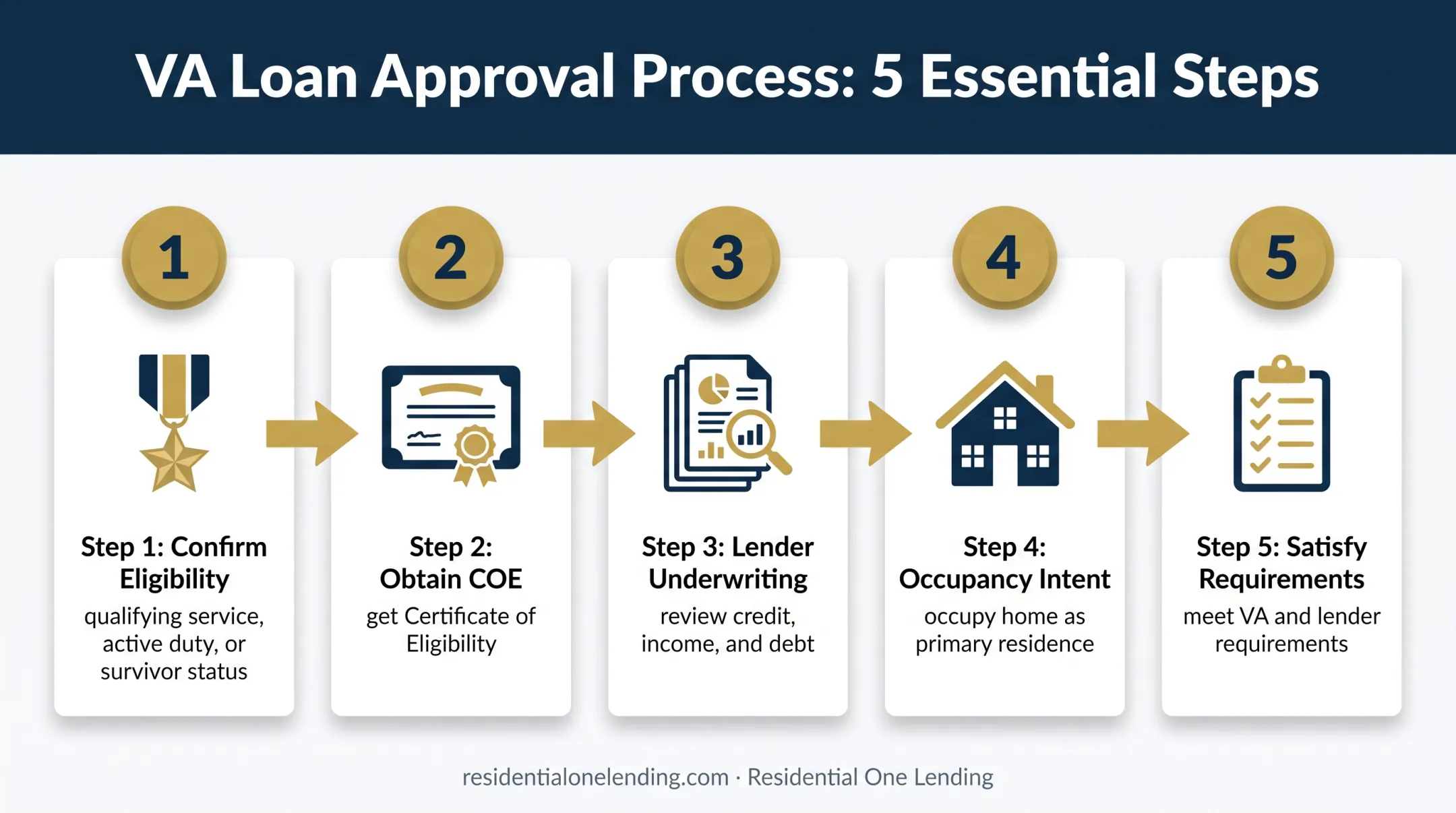 Five-step VA home loan application process from eligibility to approval