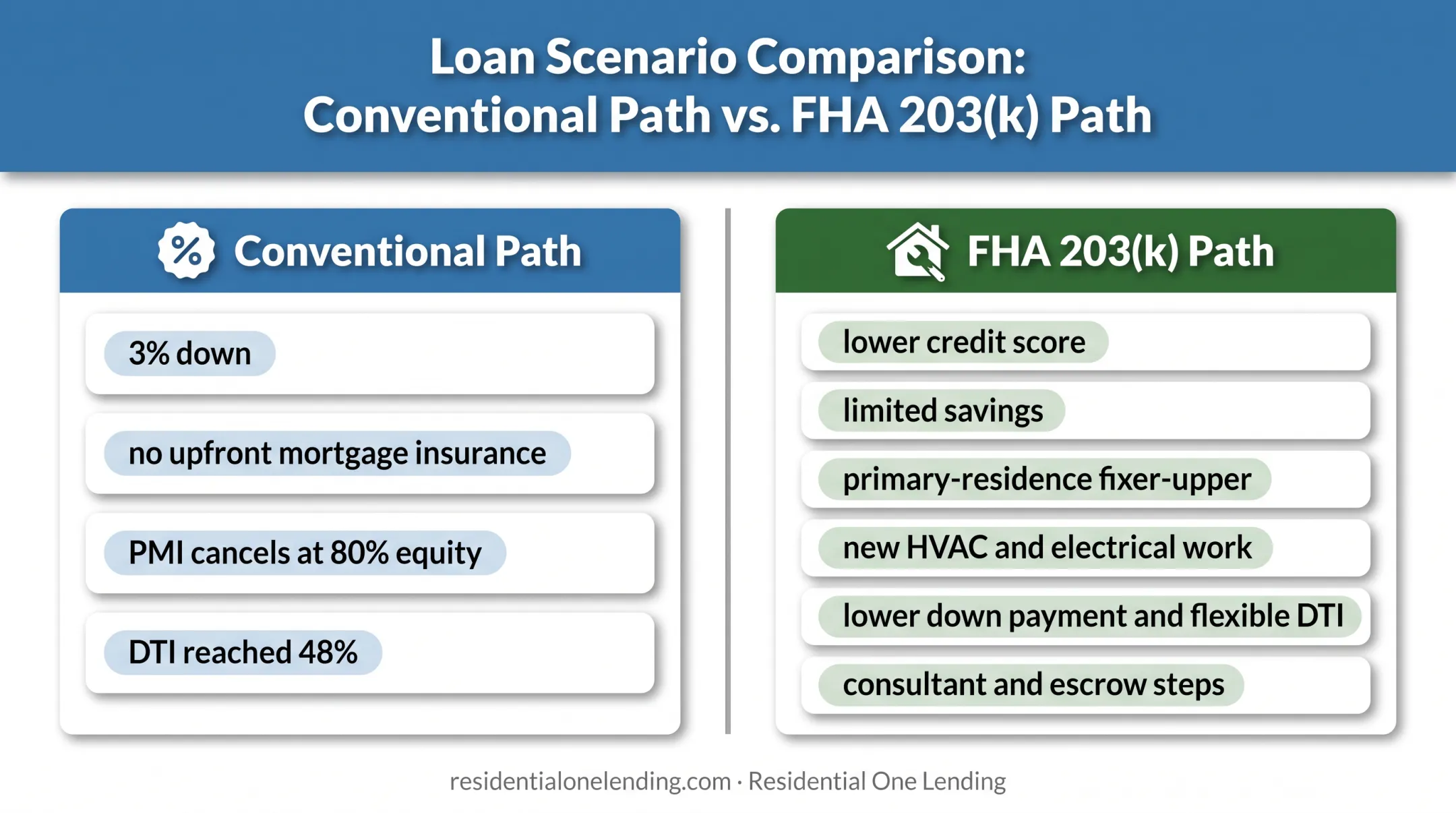 Conventional renovation loan versus FHA 203(k) borrower scenario comparison