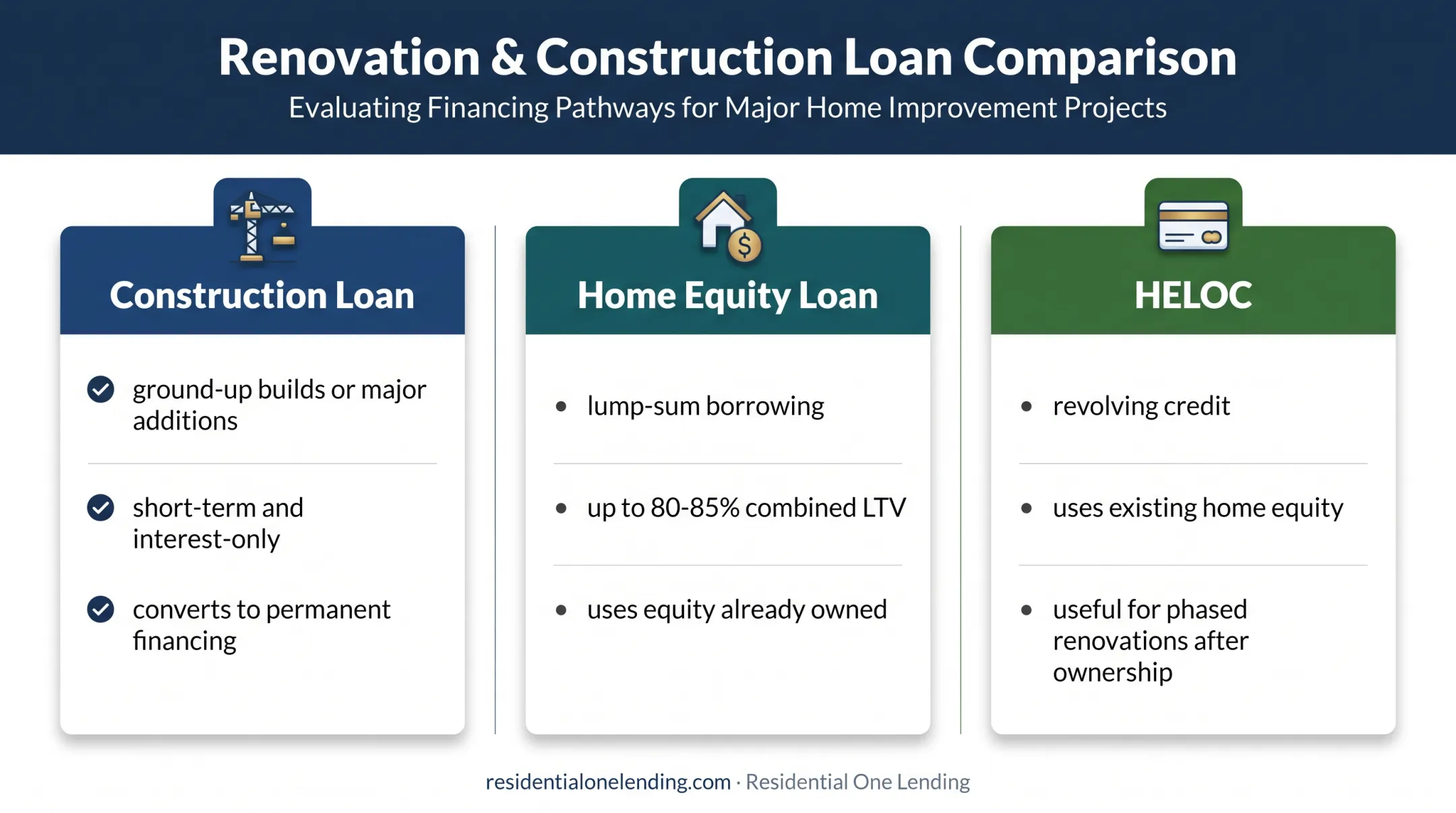 Construction loan versus home equity loan versus HELOC comparison
