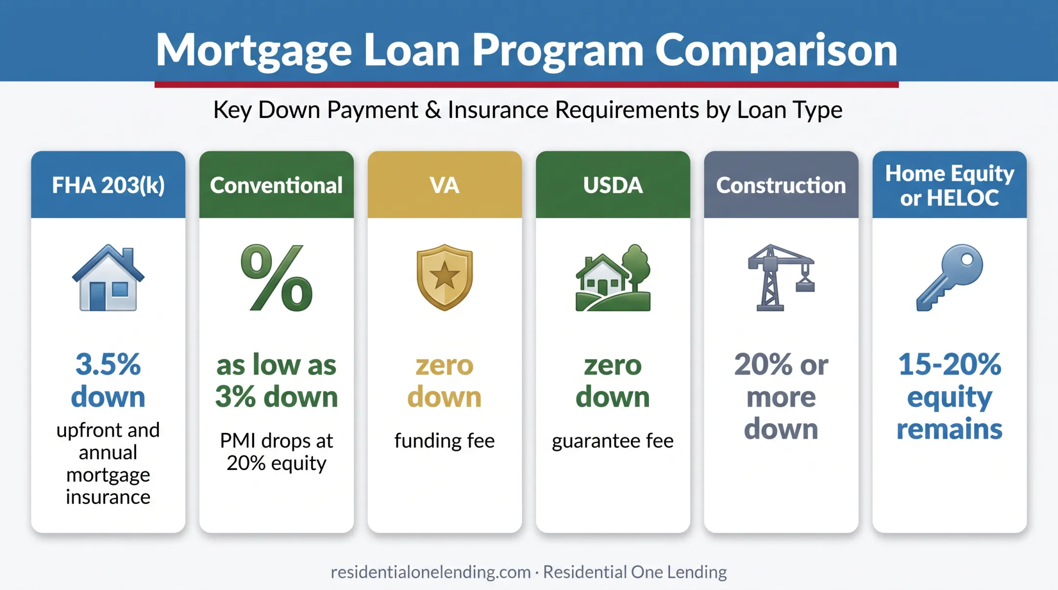 Renovation loan down payment and equity requirements comparison