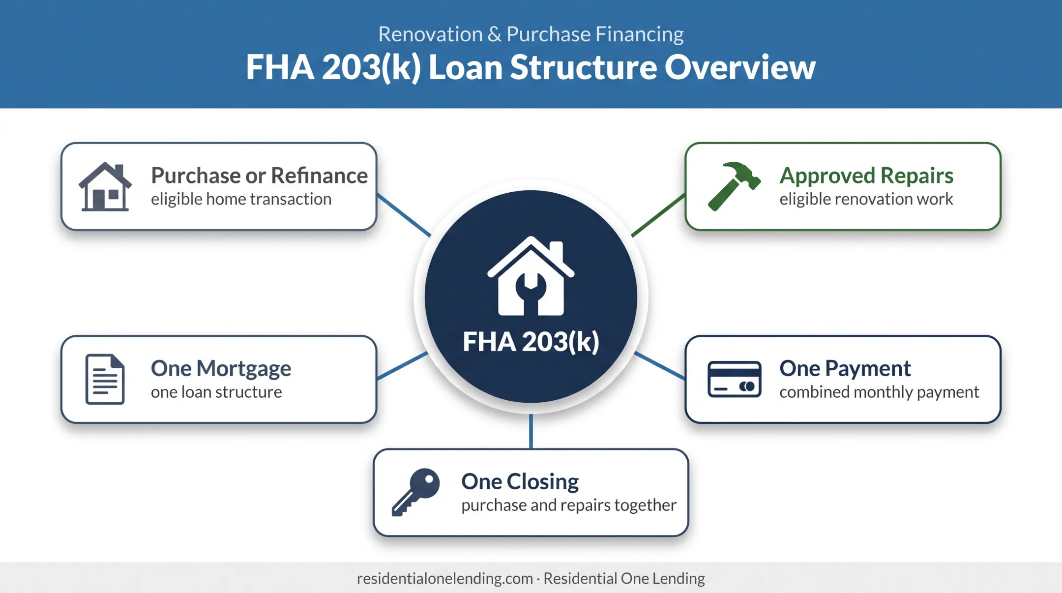 FHA 203(k) single loan renovation financing structure diagram