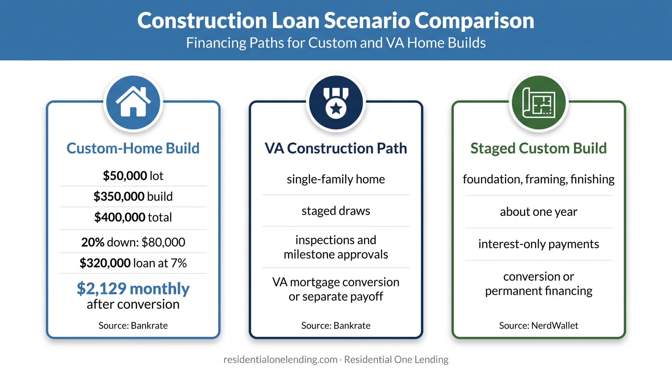 Three construction loan scenarios with costs draws and conversion terms