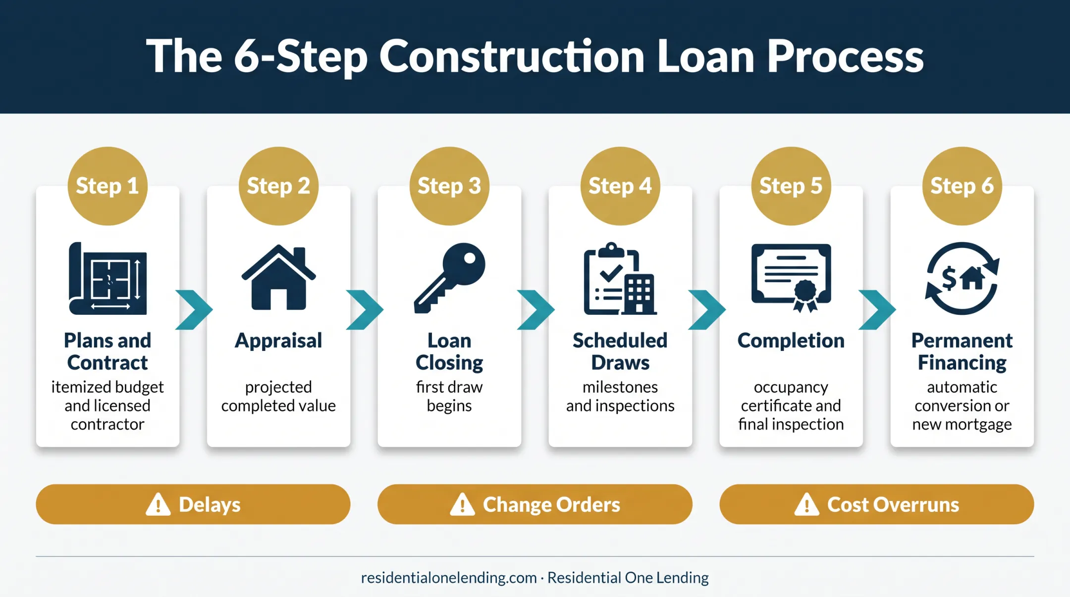 Six Step construction loan funding and permanent financing process