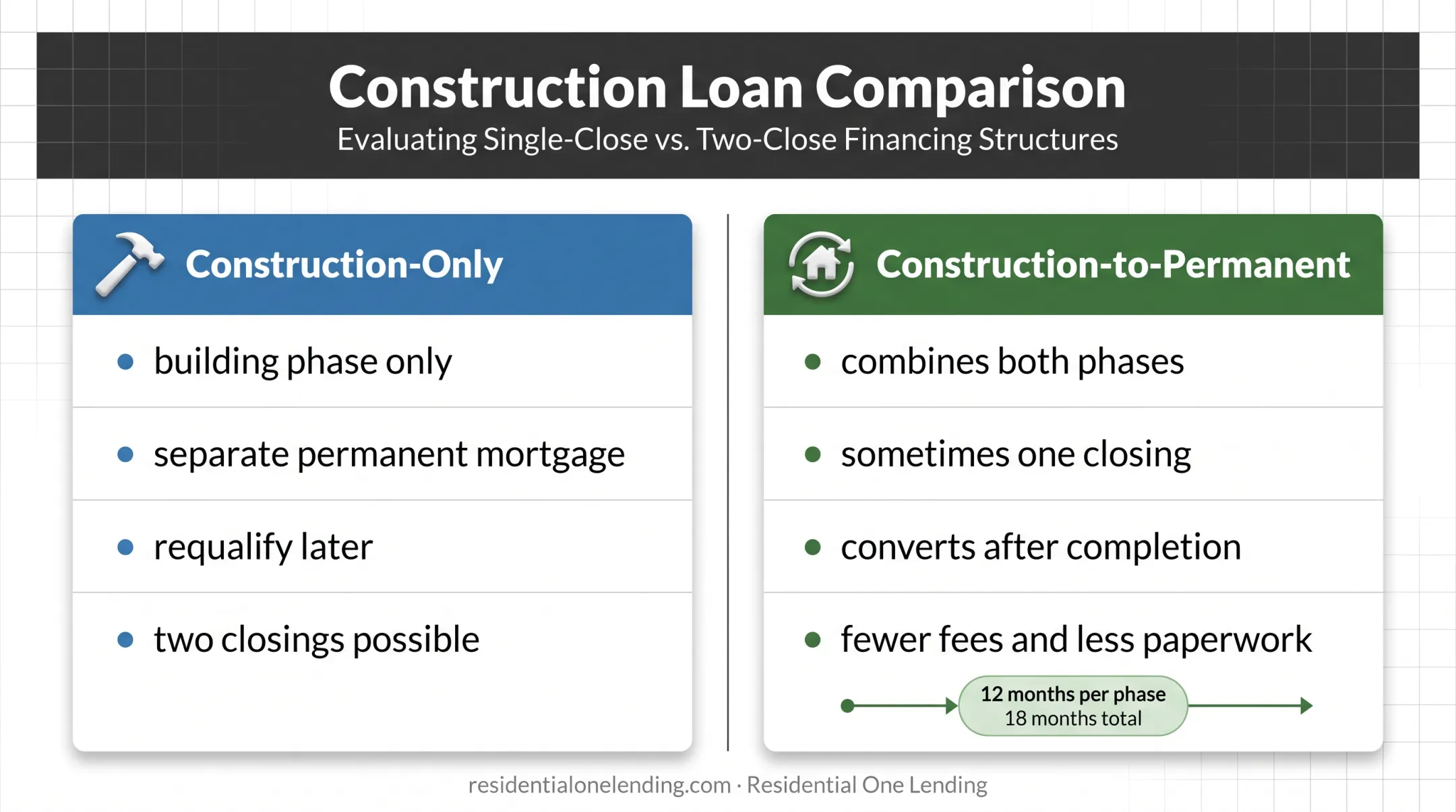 Construction only versus construction-to-permanent loan comparison