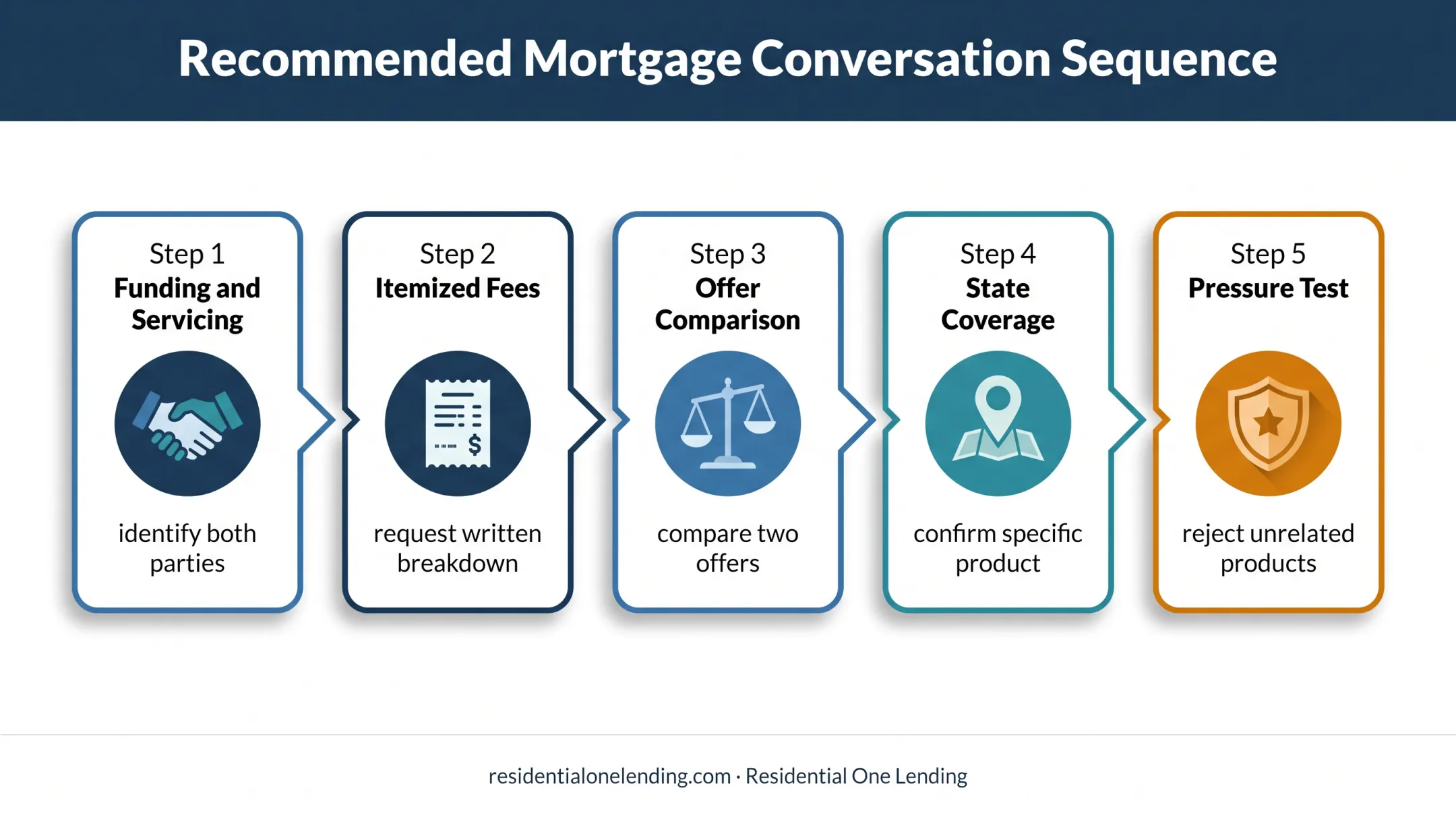 Five-step reverse mortgage provider evaluation checklist