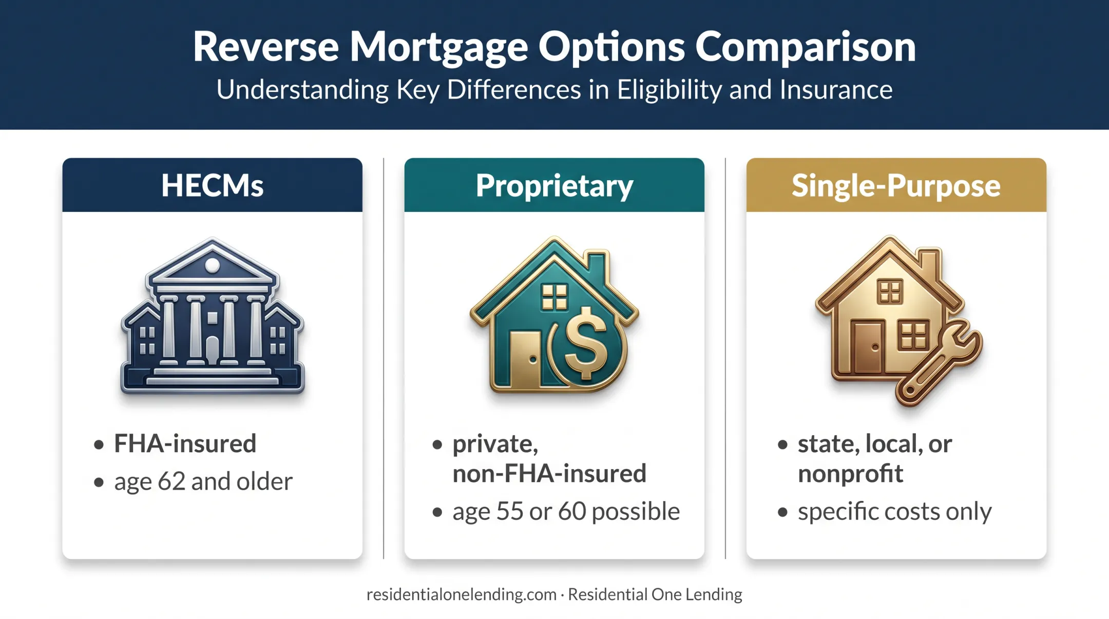 Three reverse mortgage product categories and eligibility requirements