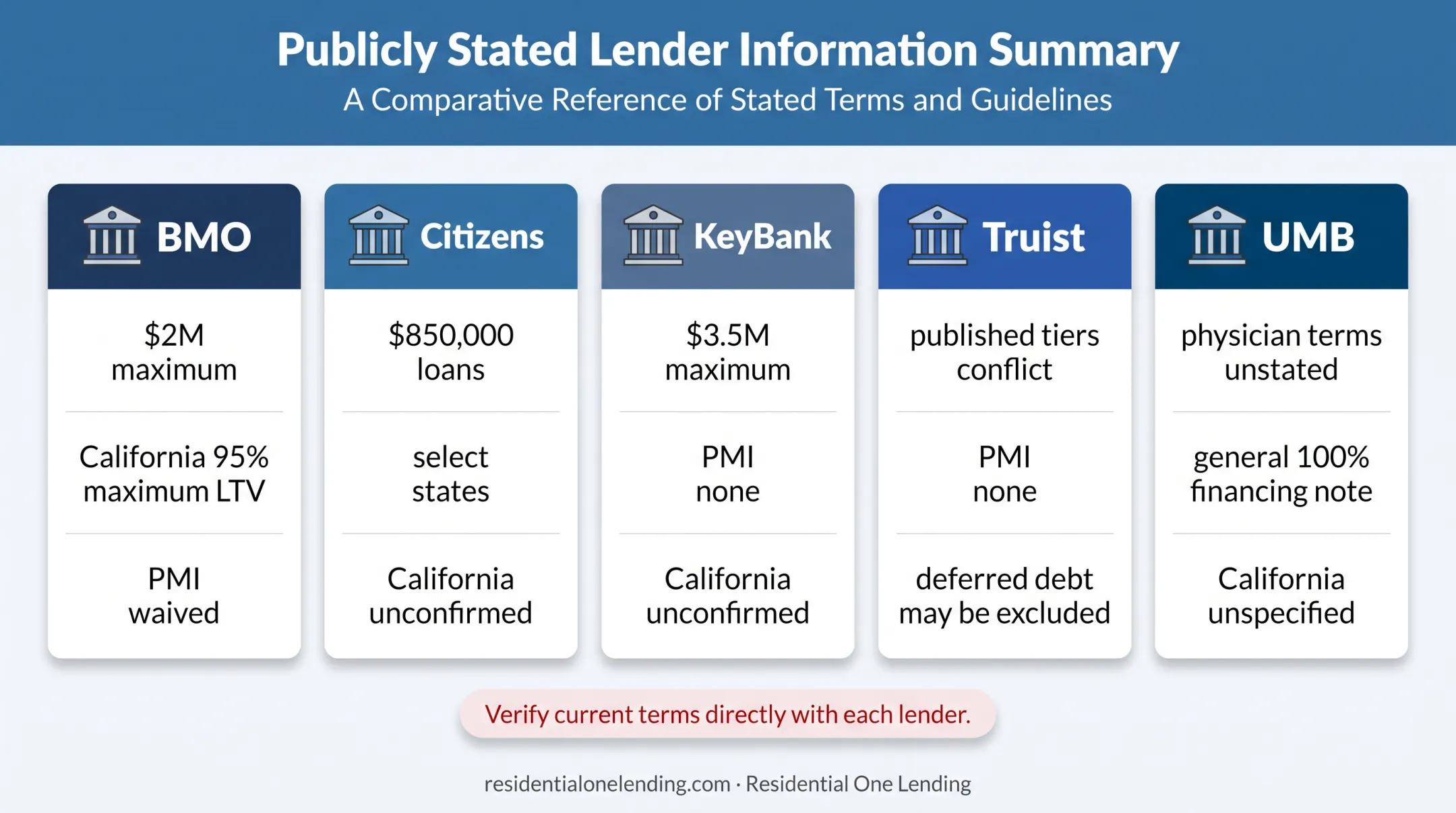 California physician mortgage lender terms and availability comparison