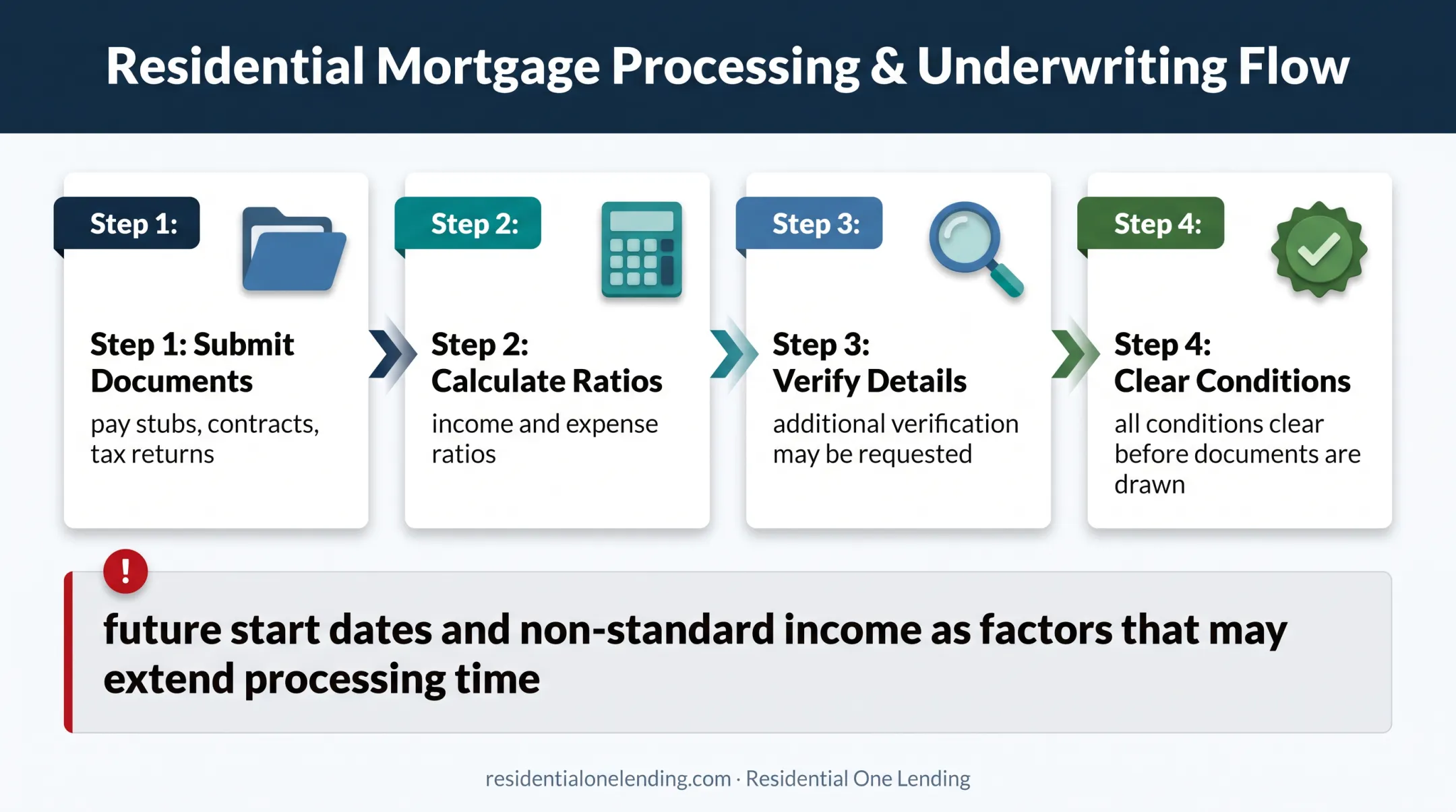 Physician mortgage underwriting process from documents to closing