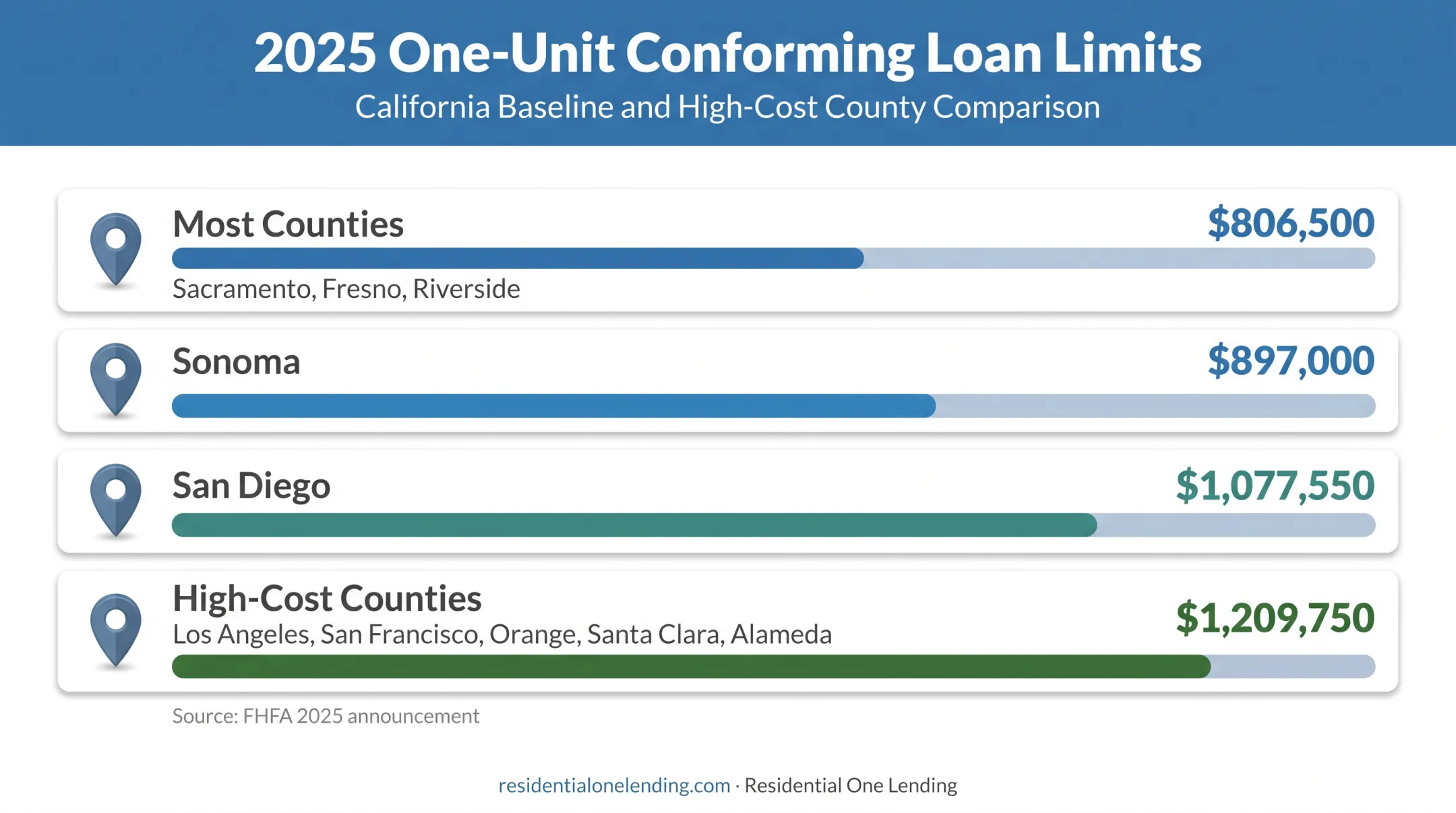 2025 California county conforming loan limits comparison chart
