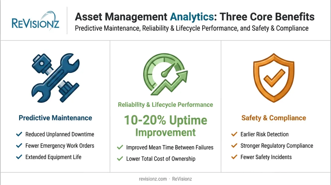 Three core benefits of asset analytics predictive maintenance reliability and compliance