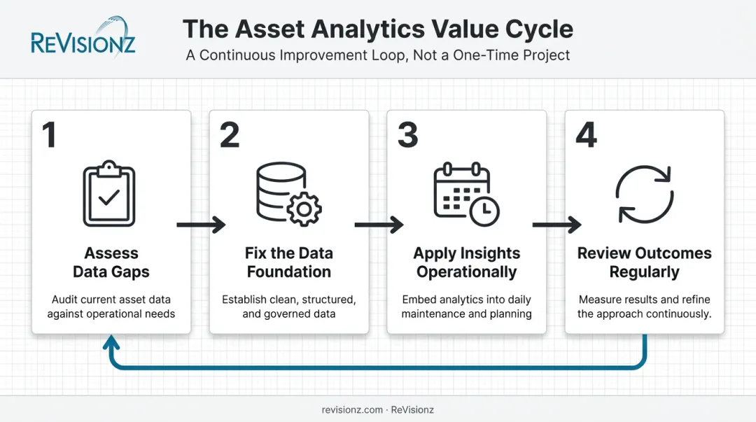 Four-step roadmap to maximize value from asset management analytics