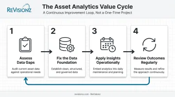 Four-step roadmap to maximize value from asset management analytics