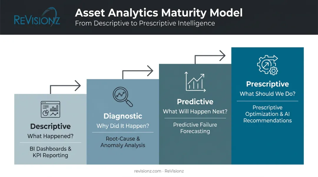 Four types of asset analytics maturity from descriptive to prescriptive