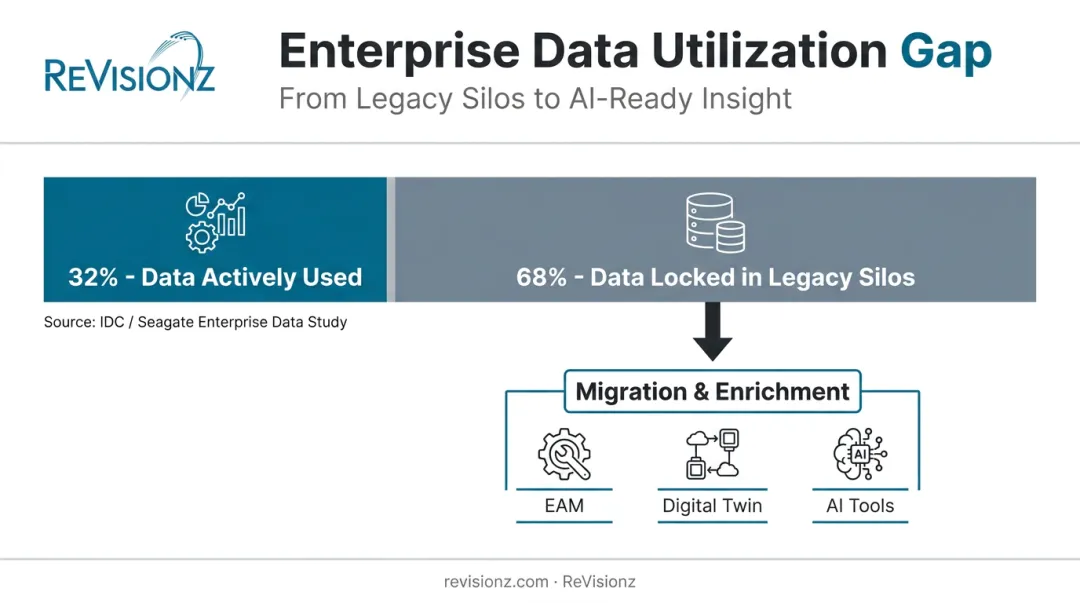 32 percent versus 68 percent enterprise data utilization comparison chart