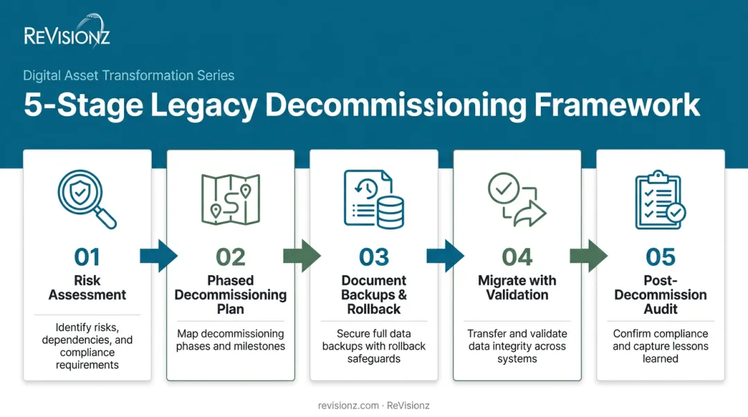 5-step legacy system decommissioning process from risk assessment to audit