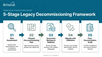 5-step legacy system decommissioning process from risk assessment to audit