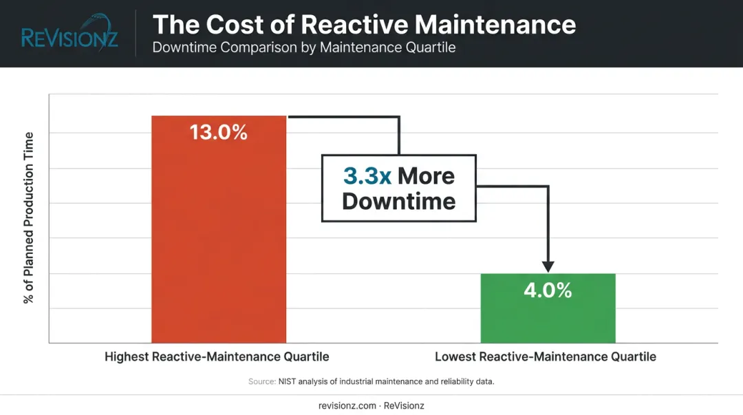 Reactive versus proactive maintenance downtime percentage comparison bar chart