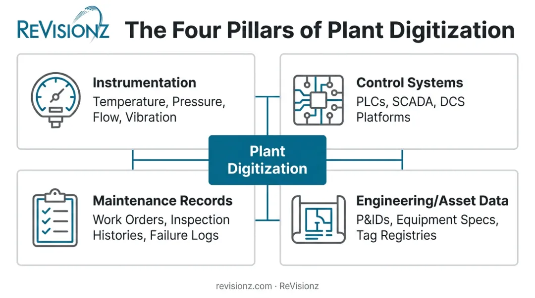 Four core areas of plant digitization process diagram