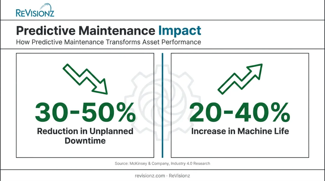 Predictive maintenance downtime reduction and machine life increase statistics
