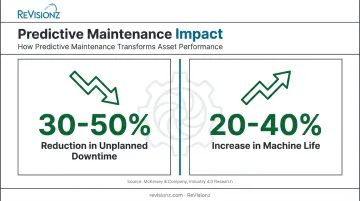 Predictive maintenance downtime reduction and machine life increase statistics