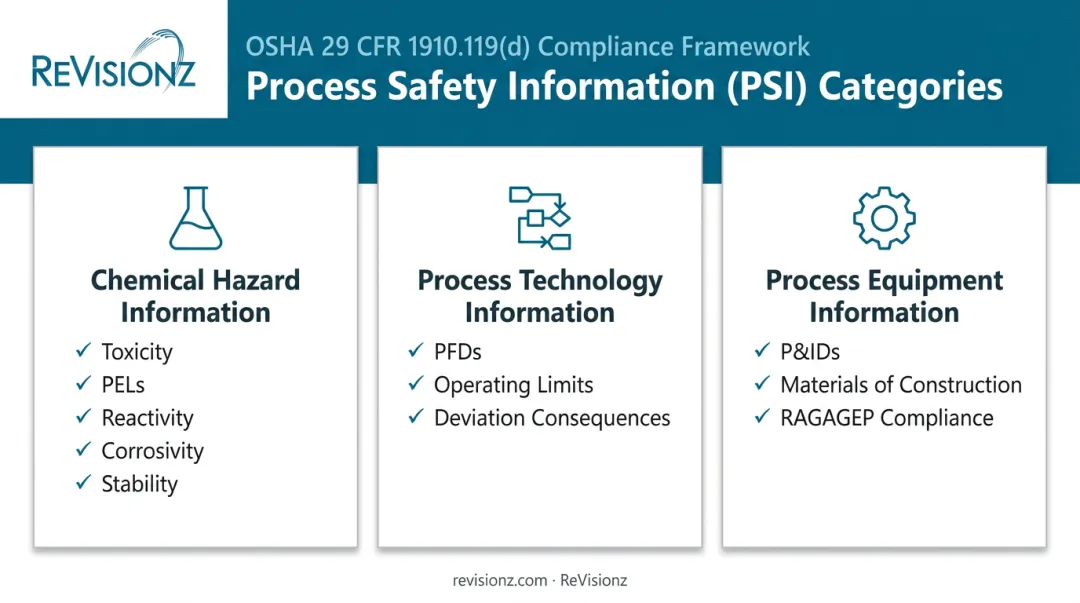 Three core categories of OSHA process safety information requirements
