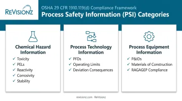 Three core categories of OSHA process safety information requirements
