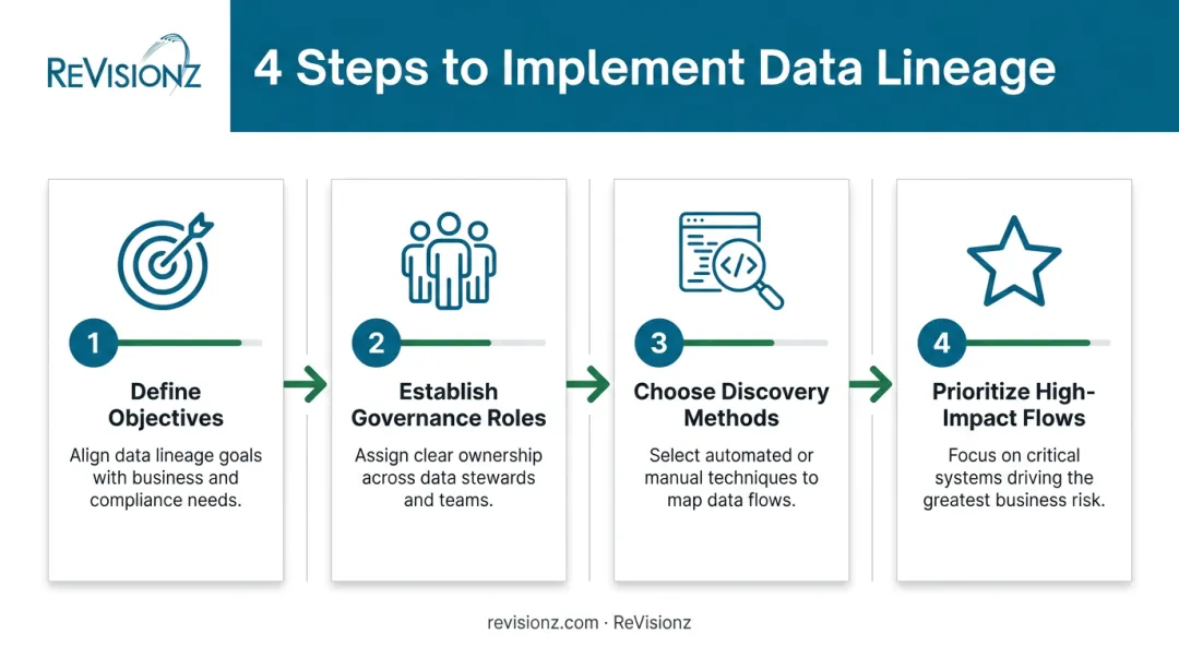 Four-step process flow infographic for implementing a data lineage program